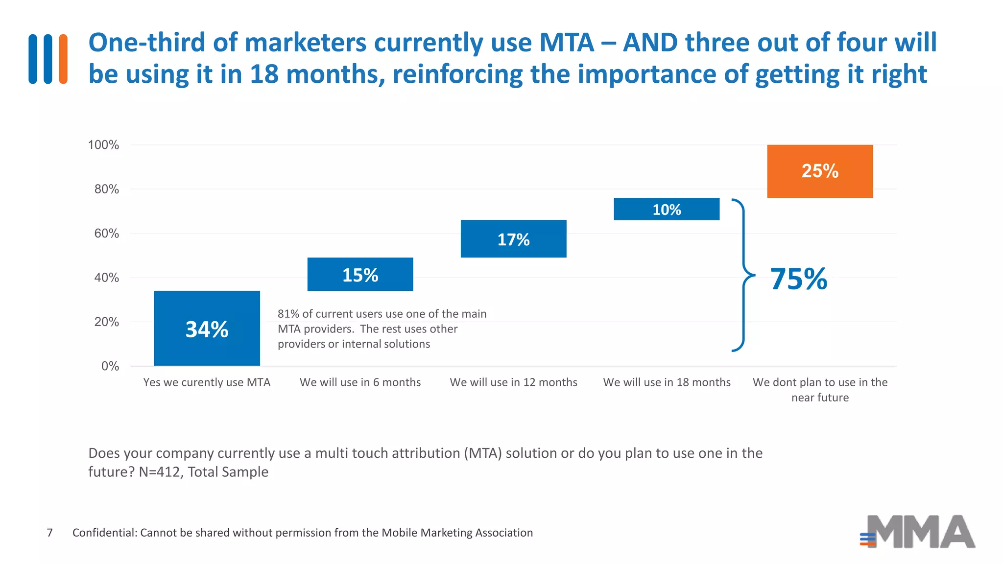 One-third of marketers currently use MTA – AND three out of four will
be using it in 18 months, reinforcing the importance of getting it right
Confidential: Cannot be shared without permission from the Mobile Marketing Association
34% 34%
49%
66% 76%15%
17%
10%
25%
0%
20%
40%
60%
80%
100%
Yes we curently use MTA We will use in 6 months We will use in 12 months We will use in 18 months We dont plan to use in the
near future
75%
81% of current users use one of the main
MTA providers. The rest uses other
providers or internal solutions
Does your company currently use a multi touch attribution (MTA) solution or do you plan to use one in the
future? N=412, Total Sample
7
 