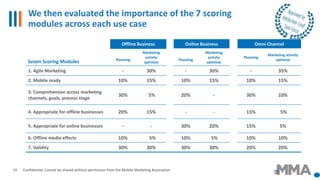 We then evaluated the importance of the 7 scoring
modules across each use case
Confidential: Cannot be shared without permission from the Mobile Marketing Association19
Offline Business Online Business Omni Channel
Seven Scoring Modules Planning
Marketing
activity
optimize
Planning
Marketing
activity
optimize
Planning
Marketing activity
optimize
1. Agile Marketing - 30% - 30% - 35%
2. Mobile ready 10% 15% 10% 15% 10% 15%
3. Comprehensive across marketing
channels, goals, process stage
30% 5% 20% - 30% 10%
4. Appropriate for offline businesses 20% 15% - - 15% 5%
5. Appropriate for online businesses - - 30% 20% 15% 5%
6. Offline media effects 10% 5% 10% 5% 10% 10%
7. Validity 30% 30% 30% 30% 20% 20%
 