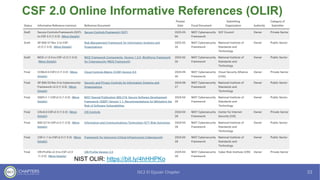 CSF 2.0 Online Informative References (OLIR)
NIST OLIR: https://bit.ly/4hHHPKo
 