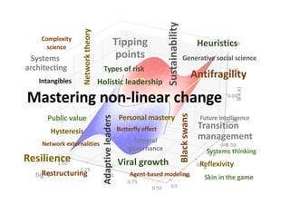 Mastering non-linear change
Butterfly effect
Future intelligencePublic value
Generative social science
Types of risk
Sustainability
Networktheory
Systems
architecting
Antifragility
Holistic leadership
Adaptiveleaders
Personal mastery
Tipping
points
Viral growth
Blackswans
Hysteresis
Resilience
Transition
managementIntegral
governance
Intangibles
Network externalities
Agent-based modeling
Systems thinking
Heuristics
Complexity
science
Reflexivity
Restructuring Skin in the game
 
