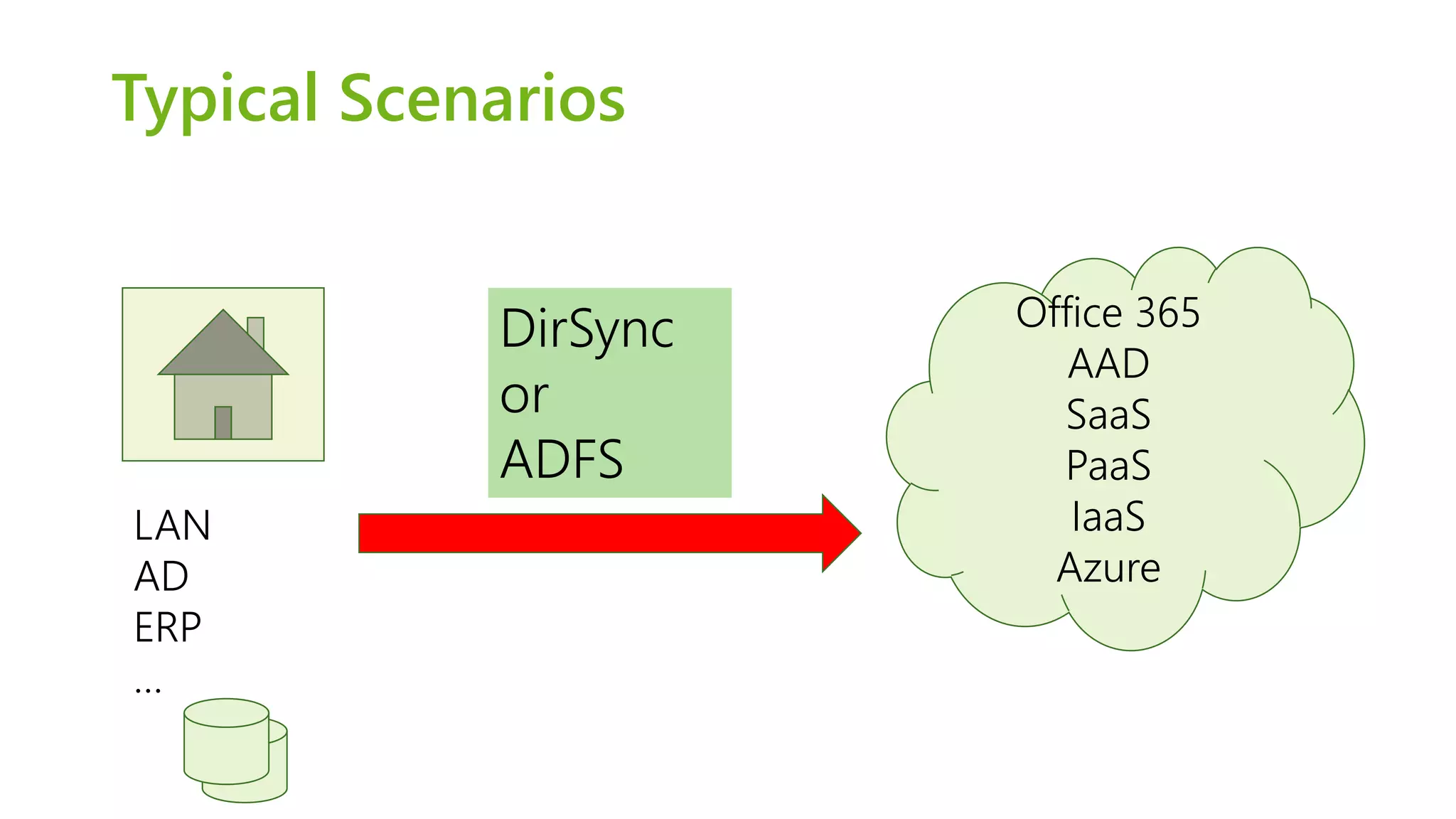 Typical Scenarios 
Office 365 
AAD 
SaaS 
PaaS 
IaaS 
Azure 
LAN 
AD 
ERP 
… 
DirSync 
or 
ADFS 
 