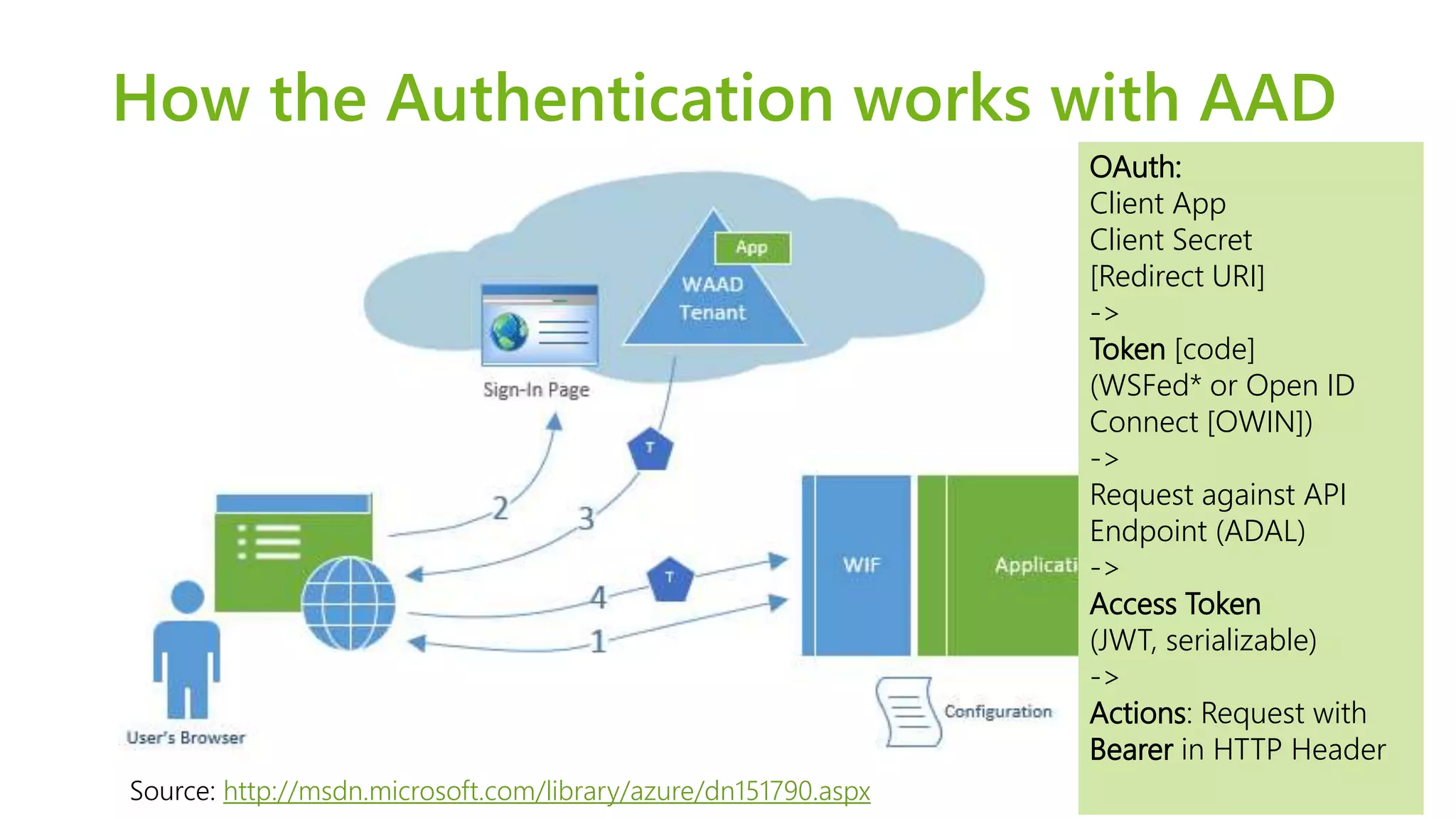 How the Authentication works with AAD 
Source: http://msdn.microsoft.com/library/azure/dn151790.aspx 
OAuth: 
Client App 
Client Secret 
[Redirect URI] 
-> 
Token [code] 
(WSFed* or Open ID 
Connect [OWIN]) 
-> 
Request against API 
Endpoint (ADAL) 
-> 
Access Token 
(JWT, serializable) 
-> 
Actions: Request with 
Bearer in HTTP Header 
 