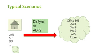 Typical Scenarios 
Office 365 
AAD 
SaaS 
PaaS 
IaaS 
Azure 
LAN 
AD 
ERP 
… 
DirSync 
or 
ADFS 
 