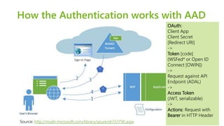 How the Authentication works with AAD 
Source: http://msdn.microsoft.com/library/azure/dn151790.aspx 
OAuth: 
Client App 
Client Secret 
[Redirect URI] 
-> 
Token [code] 
(WSFed* or Open ID 
Connect [OWIN]) 
-> 
Request against API 
Endpoint (ADAL) 
-> 
Access Token 
(JWT, serializable) 
-> 
Actions: Request with 
Bearer in HTTP Header 
 