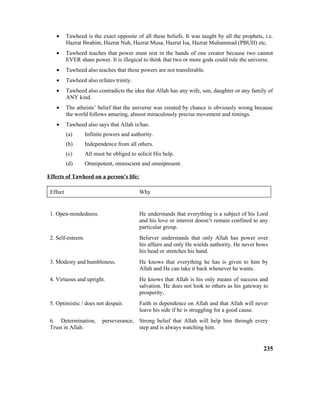 • Tawheed is the exact opposite of all these beliefs. It was taught by all the prophets, i.e.
Hazrat Ibrahim, Hazrat Nuh, Hazrat Musa, Hazrat Isa, Hazrat Muhammad (PBUH) etc.
• Tawheed teaches that power must rest in the hands of one creator because two cannot
EVER share power. It is illogical to think that two or more gods could rule the universe.
• Tawheed also teaches that these powers are not transferable.
• Tawheed also refutes trinity.
• Tawheed also contradicts the idea that Allah has any wife, son, daughter or any family of
ANY kind.
• The atheists’ belief that the universe was created by chance is obviously wrong because
the world follows amazing, almost miraculously precise movement and timings.
• Tawheed also says that Allah is/has:
(a) Infinite powers and authority.
(b) Independence from all others.
(c) All must be obliged to solicit His help.
(d) Omnipotent, omniscient and omnipresent.
Effects of Tawheed on a person’s life:
Effect Why
1. Open-mindedness. He understands that everything is a subject of his Lord
and his love or interest doesn’t remain confined to any
particular group.
2. Self-esteem. Believer understands that only Allah has power over
his affairs and only He wields authority. He never bows
his head or stretches his hand.
3. Modesty and humbleness. He knows that everything he has is given to him by
Allah and He can take it back whenever he wants.
4. Virtuous and upright. He knows that Allah is his only means of success and
salvation. He does not look to others as his gateway to
prosperity.
5. Optimistic / does not despair. Faith in dependence on Allah and that Allah will never
leave his side if he is struggling for a good cause.
6. Determination, perseverance,
Trust in Allah.
Strong belief that Allah will help him through every
step and is always watching him.
235
 