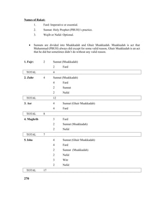 Names of Rakat:
1. Fard: Imperative or essential.
2. Sunnat: Holy Prophet (PBUH)’s practice.
3. Wajib or Nafal: Optional.
• Sunnats are divided into Muakkadah and Ghair Muakkadah. Muakkadah is act that
Muhammad (PBUH) always did except for some valid reason, Ghair Muakkadah is an act
that he did but sometimes didn’t do without any valid reason.
1. Fajr: 2 Sunnat (Muakkadah)
2 Fard
TOTAL 4
2. Zuhr 4 Sunnat (Muakkadah)
4 Fard
2 Sunnat
2 Nafal
TOTAL 12
3. Asr 4 Sunnat (Ghair Muakkadah)
4 Fard
TOTAL 8
4. Maghrib 3 Fard
2 Sunnat (Muakkadah)
2 Nafal
TOTAL 7
5. Isha 4 Sunnat (Ghair Muakkadah)
4 Fard
2 Sunnat (Muakkadah)
2 Nafal
3 Witr
2 Nafal
TOTAL 17
270
 