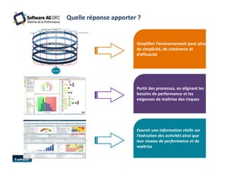 Quelle réponse apporter ? 
Simplifier l’environnement pour plus 
de simplicité, de cohérence et 
d’efficacité 
Partir des processus, en alignant les 
besoins de performance et les 
exigences de maîtrise des risques 
Fournir une information réelle sur 
l’exécution des activités ainsi que 
leur niveau de performance et de 
maîtrise 
 
