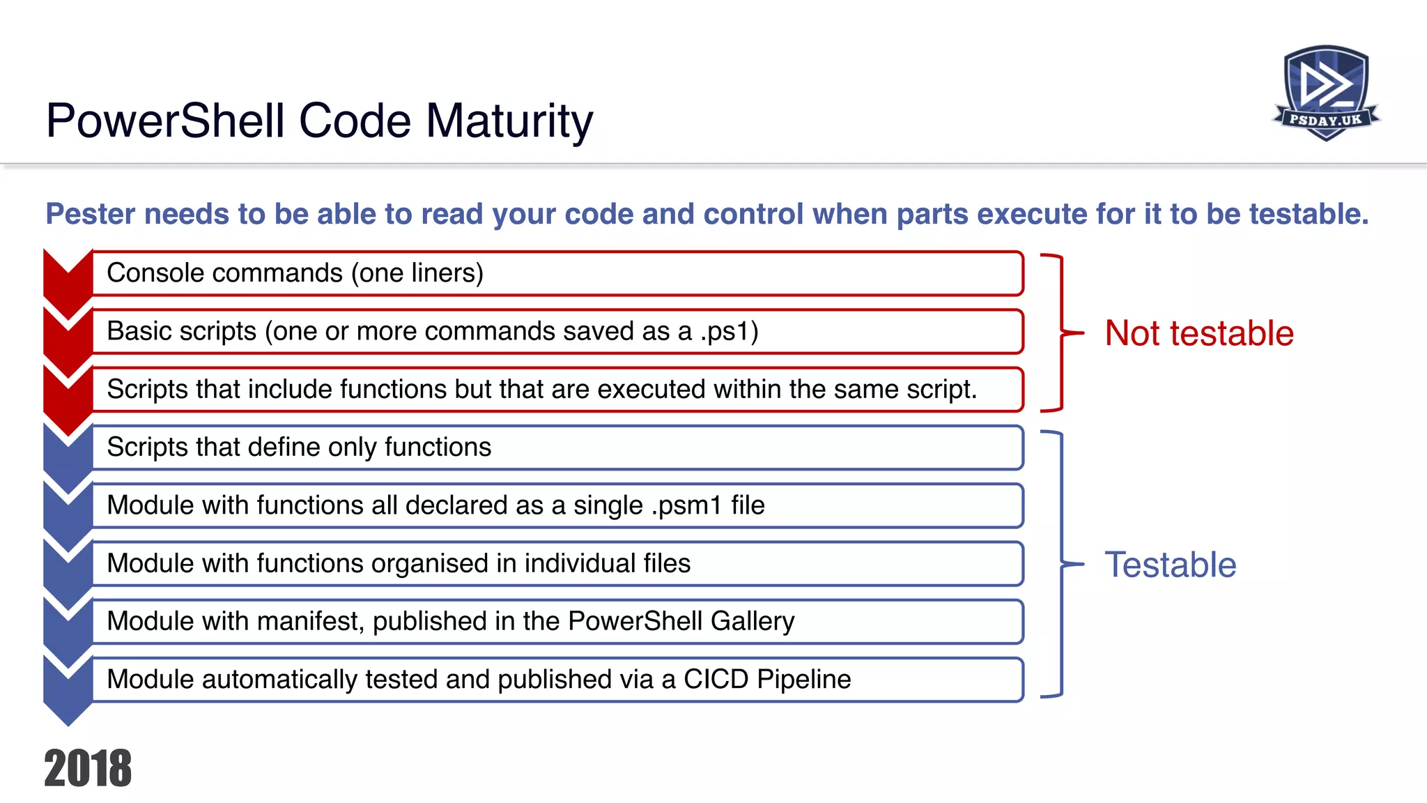 PowerShell Code Maturity
Console commands (one liners)
Basic scripts (one or more commands saved as a .ps1)
Scripts that include functions but that are executed within the same script.
Scripts that define only functions
Module with functions all declared as a single .psm1 file
Module with functions organised in individual files
Module with manifest, published in the PowerShell Gallery
Module automatically tested and published via a CICD Pipeline
Not testable
Testable
Pester needs to be able to read your code and control when parts execute for it to be testable.
 