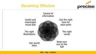 Plan + Play + Perform
Becoming Effective
Control of
information
Use the right
tone for
each point
The right
words
Keep your
eye on the
ball
Use sound
bites
The right
Illustrations
Useful and
meaningful
visual aids
 