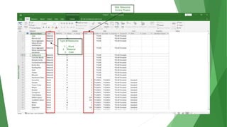 Max Resource
During Project
Type of Resource
1. Work
2. Material
3. Cost
 