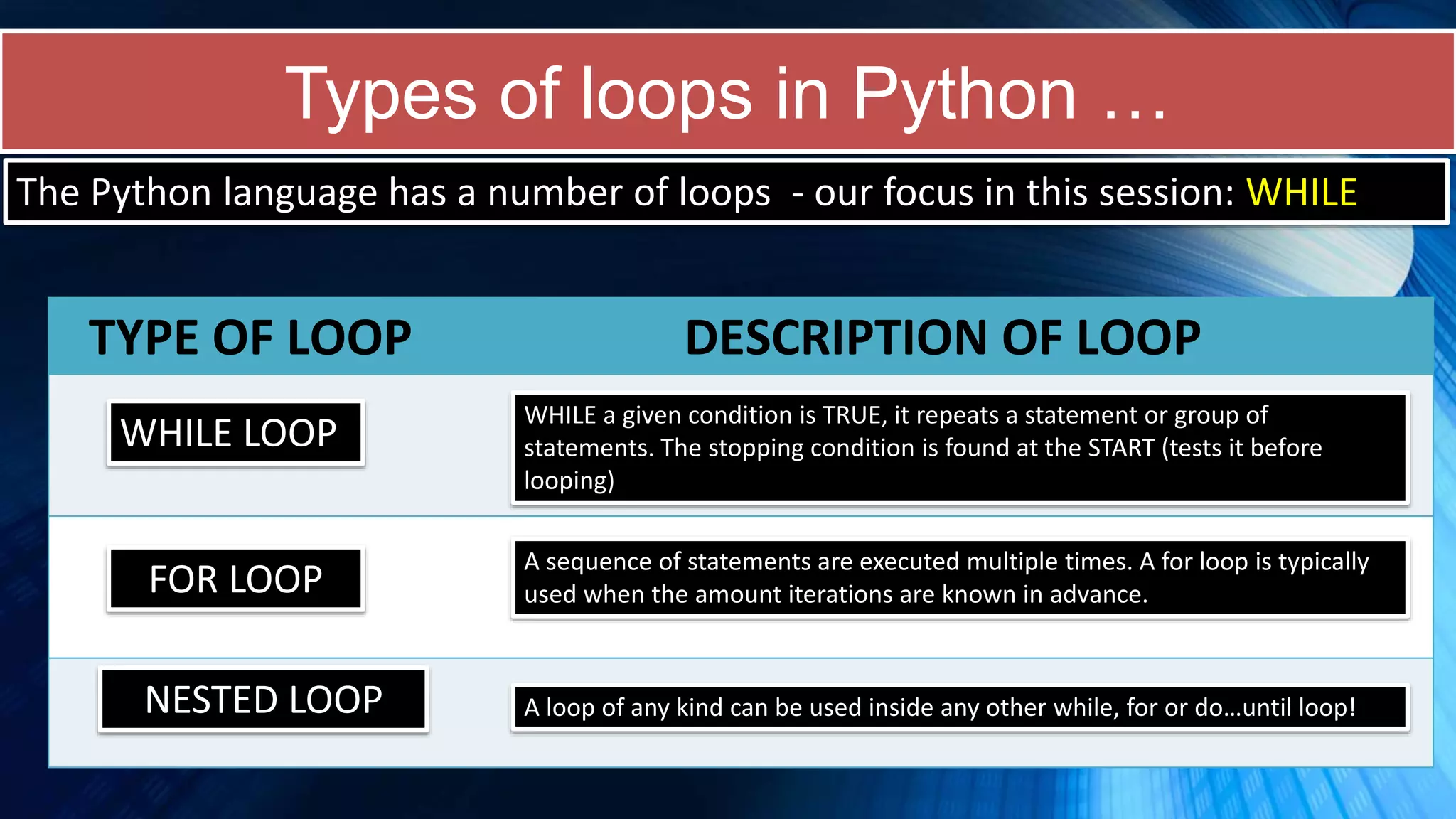 Types of loops in Python …
The Python language has a number of loops - our focus in this session: WHILE
TYPE OF LOOP DESCRIPTION OF LOOP
WHILE LOOP
WHILE a given condition is TRUE, it repeats a statement or group of
statements. The stopping condition is found at the START (tests it before
looping)
FOR LOOP
A sequence of statements are executed multiple times. A for loop is typically
used when the amount iterations are known in advance.
NESTED LOOP A loop of any kind can be used inside any other while, for or do…until loop!
 