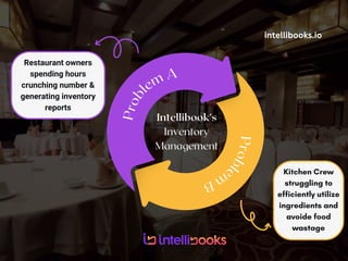 Kitchen Crew
struggling to
efficiently utilize
ingredients and
avoide food
wastage
Restaurant owners
spending hours
crunching number &
generating inventory
reports
Intellibook’s
Inventory
Management
P
r
o
b
l
e
m
B
P
r
o
b
l
em A
intellibooks.io
 