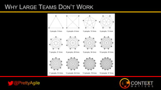 WHY LARGE TEAMS DON’T WORK
 