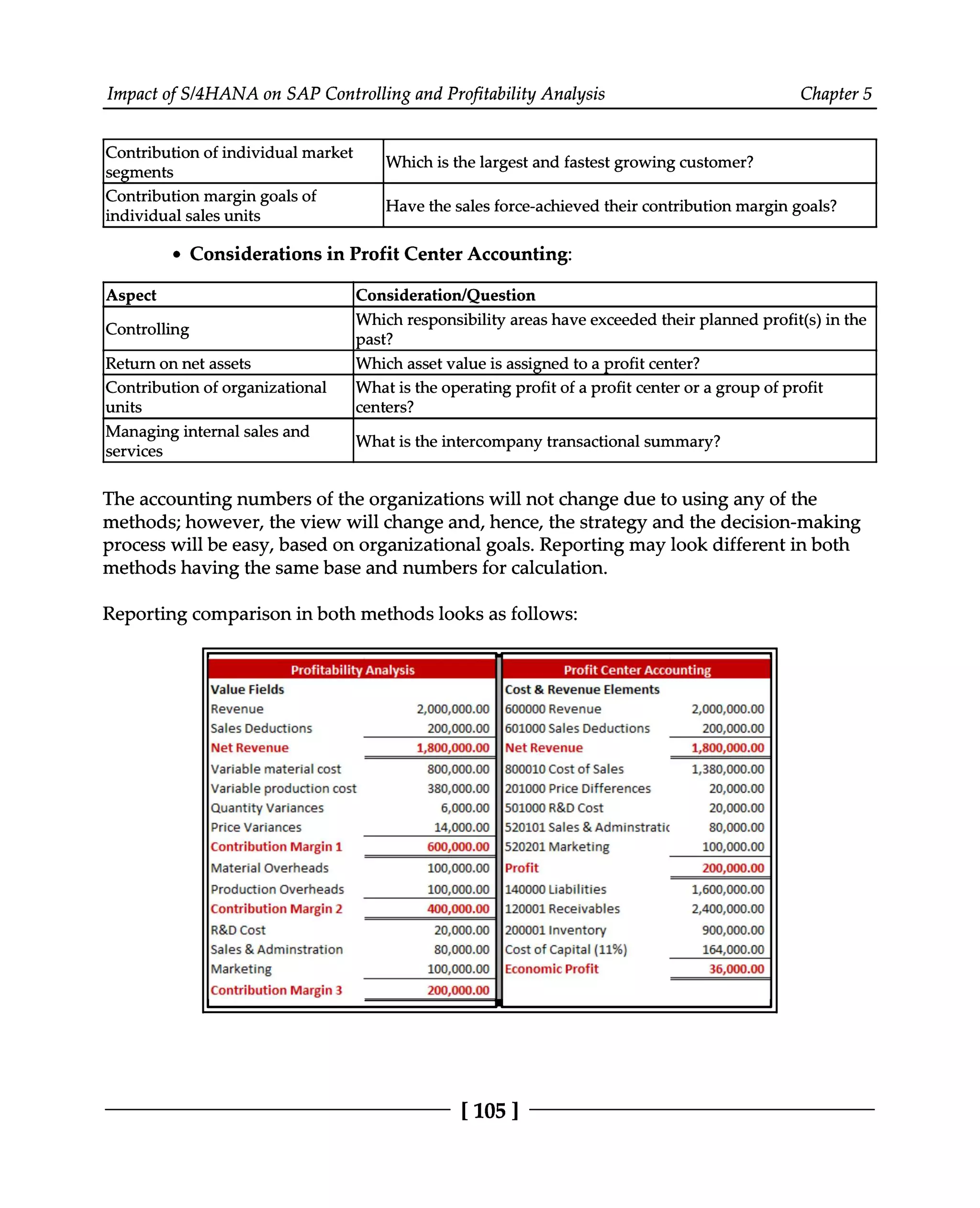 Impact of S/4HANA on SAP Controlling and Profitability Analysis Chapter 5
Contribution
segments of individual market
Which is the largest and fastest growing customer?
Contribution margin goals of
individual sales units
Have the sales force-achieved their contribution margin goals?
Considerations in Profit Center Accounting:
Aspect Consideration/Question
Controlling
Which responsibility areas have exceeded their planned profit(s) in the
past?
Return on net assets Which asset value is assigned to a profit center?
Contribution of organizational
units
What is the operating profit of a profit center or a group of profit
centers?
Managing internal sales and
services
What is the intercompany transactional summary?
The accounting numbers of the organizations will not change due to using any of the
methods; however, the view will change and, hence, the strategy and the decision-making
process will be easy, based on organizational goals. Reporting may look different in both
methods having the same base and numbers for calculation.
Reporting comparison in both methods looks as follows:
[105 ]
 