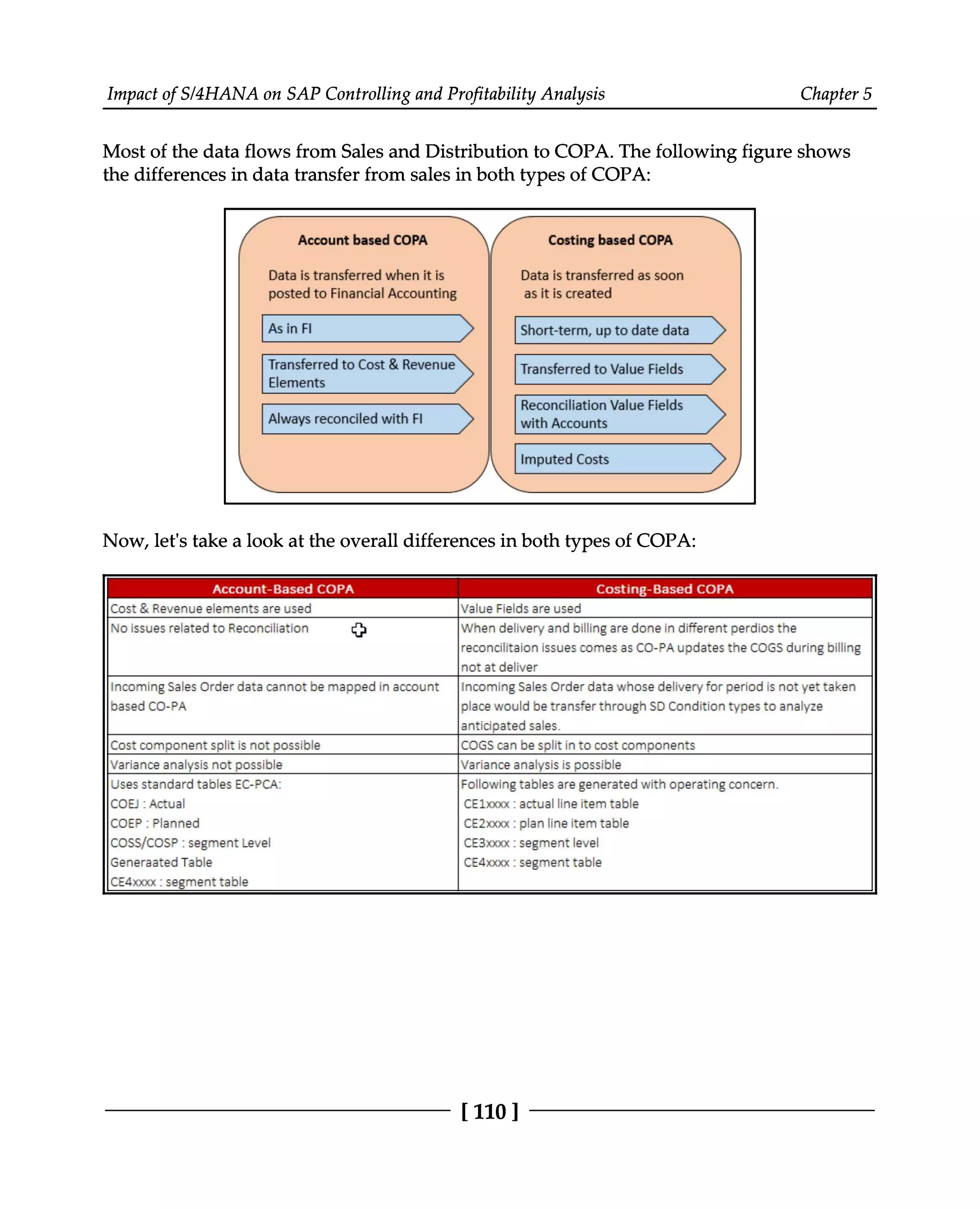 Impact of S/4HANA on SAP Controlling and Profitability Analysis Chapter 5
Most of the data flows from Sales and Distribution to COPA. The following figure shows
the differences in data transfer from sales in both types of COPA:
Now, let's take a look at the overall differences in both types of COPA:
[110]
 