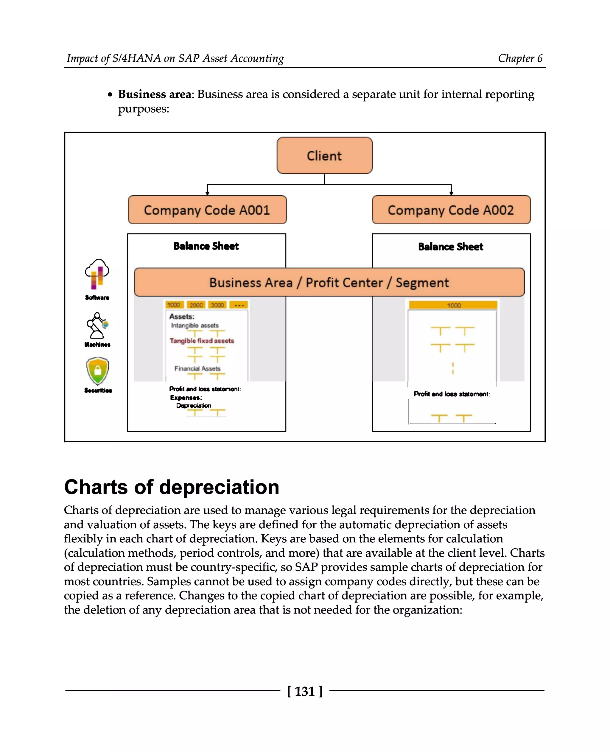 Impact of S/4HANA on SAP Asset Accounting Chapter 6
Business area: Business area is considered a separate unit for internal reporting
purposes:
Charts of depreciation
Charts of depreciation are used to manage various legal requirements for the depreciation
and valuation of assets. The keys are defined for the automatic depreciation of assets
flexibly in each chart of depreciation. Keys are based on the elements for calculation
(calculation methods, period controls, and more) that are available at the client level. Charts
of depreciation must be country-specific, so SAP provides sample charts of depreciation for
most countries. Samples cannot be used to assign company codes directly, but these can be
copied as a reference. Changes to the copied chart of depreciation are possible, for example,
the deletion of any depreciation area that is not needed for the organization:
[131]
 
