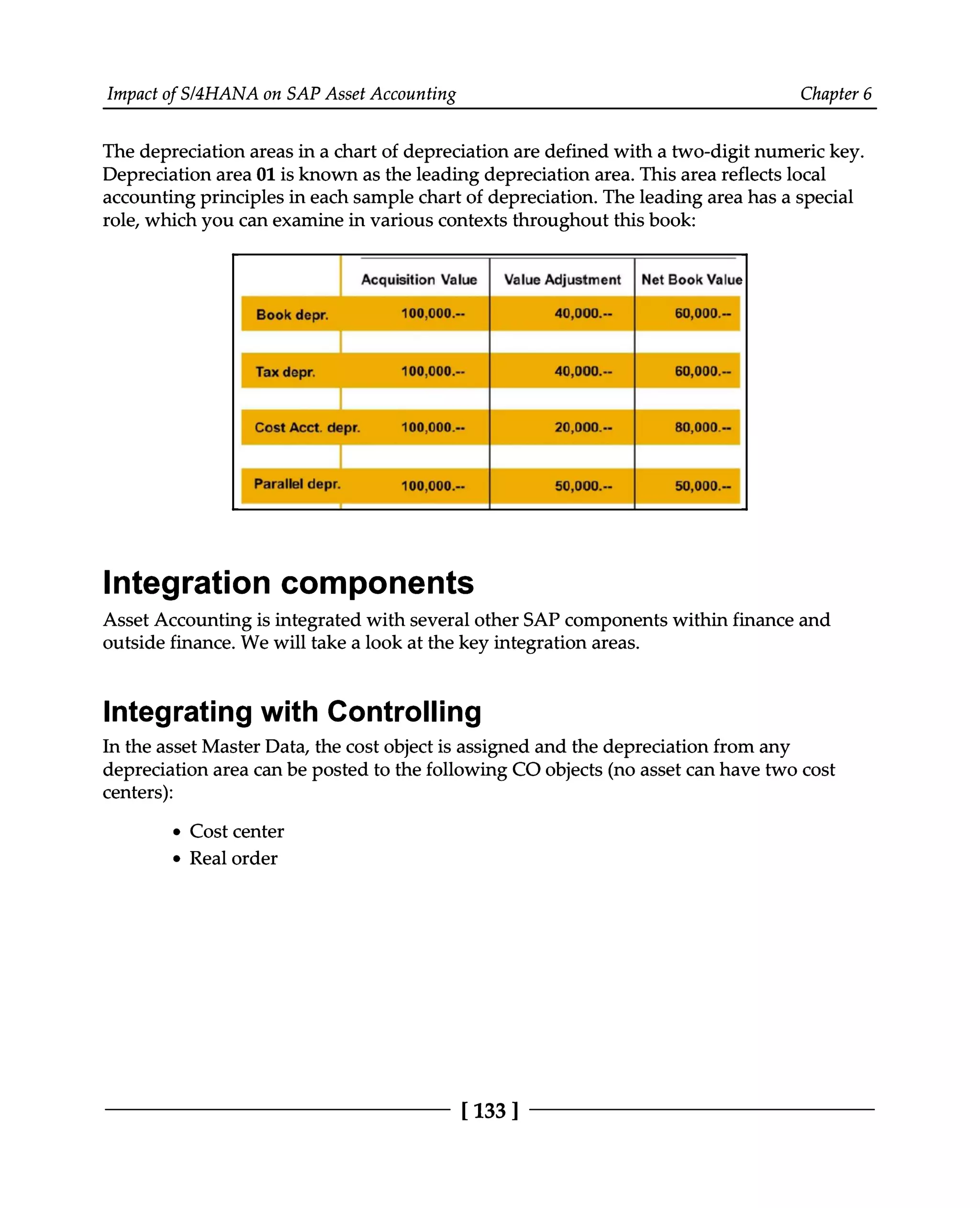 Impact of S/4HANA on SAP Asset Accounting Chapter 6
The depreciation areas in a chart of depreciation are defined with a two-digit numeric key.
Depreciation area 01 is known as the leading depreciation area. This area reflects local
accounting principles in each sample chart of depreciation. The leading area has a special
role, which you can examine in various contexts throughout this book:
Integration components
Asset Accounting is integrated with several other SAP components within finance and
outside finance. We will take a look at the key integration areas.
Integrating with Controlling
In the asset Master Data, the cost object is assigned and the depreciation from any
depreciation area can be posted to the following CO objects (no asset can have two cost
centers):
Cost center
Real order
[133 ]
 