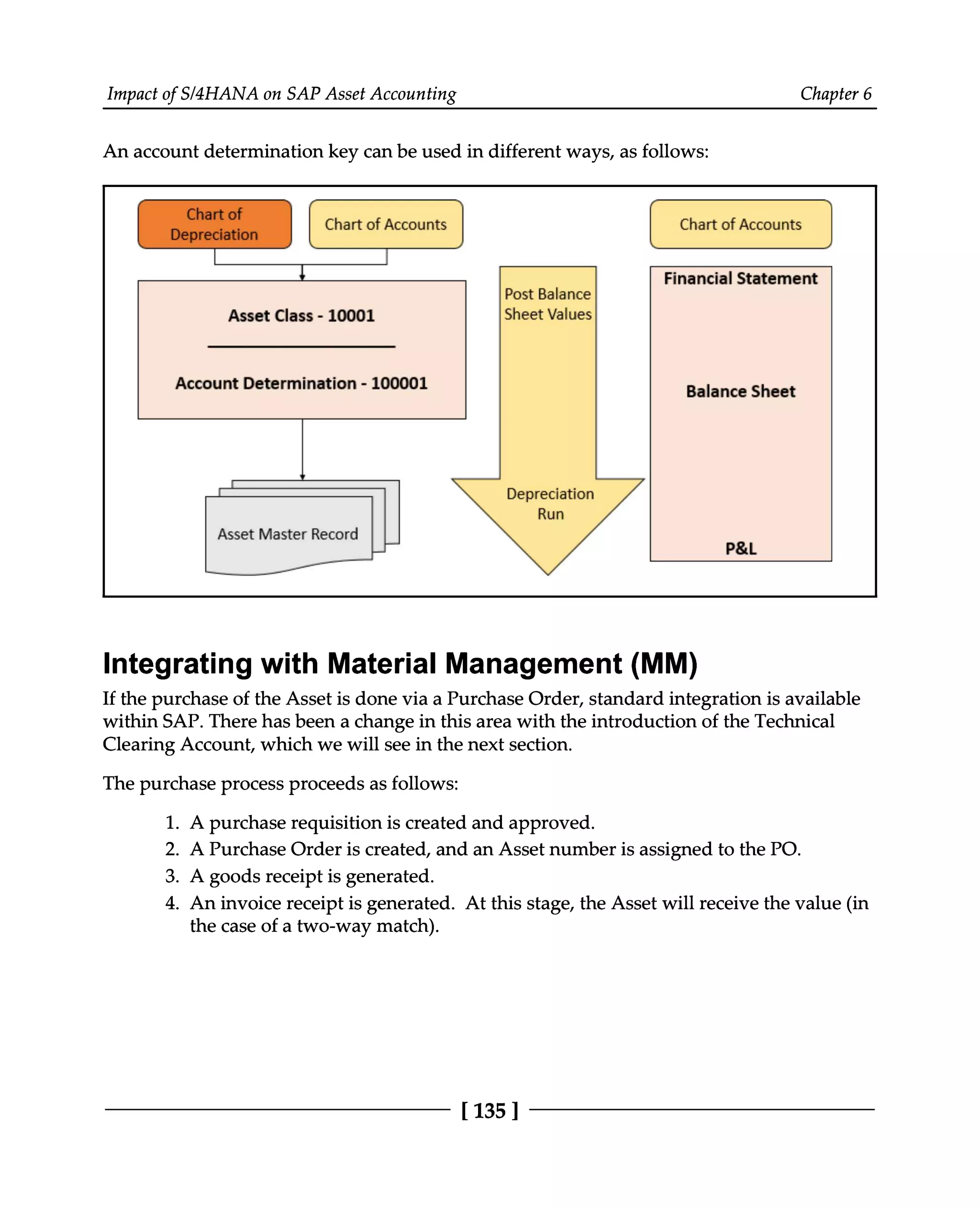 Impact of S/4HANA on SAP Asset Accounting Chapter 6
An account determination key can be used in different ways, as follows:
Integrating with Material Management (MM)
If the purchase of the Asset is done via a Purchase Order, standard integration is available
within SAP. There has been a change in this area with the introduction of the Technical
Clearing Account, which we will see in the next section.
The purchase process proceeds as follows:
A purchase requisition is created and approved.
A Purchase Order is created, and an Asset number is assigned to the PO.
A goods receipt is generated.
An invoice receipt is generated. At this stage, the Asset will receive the value (in
the case of a two-way match).
1.
2.
3.
4.
[135 ]
 