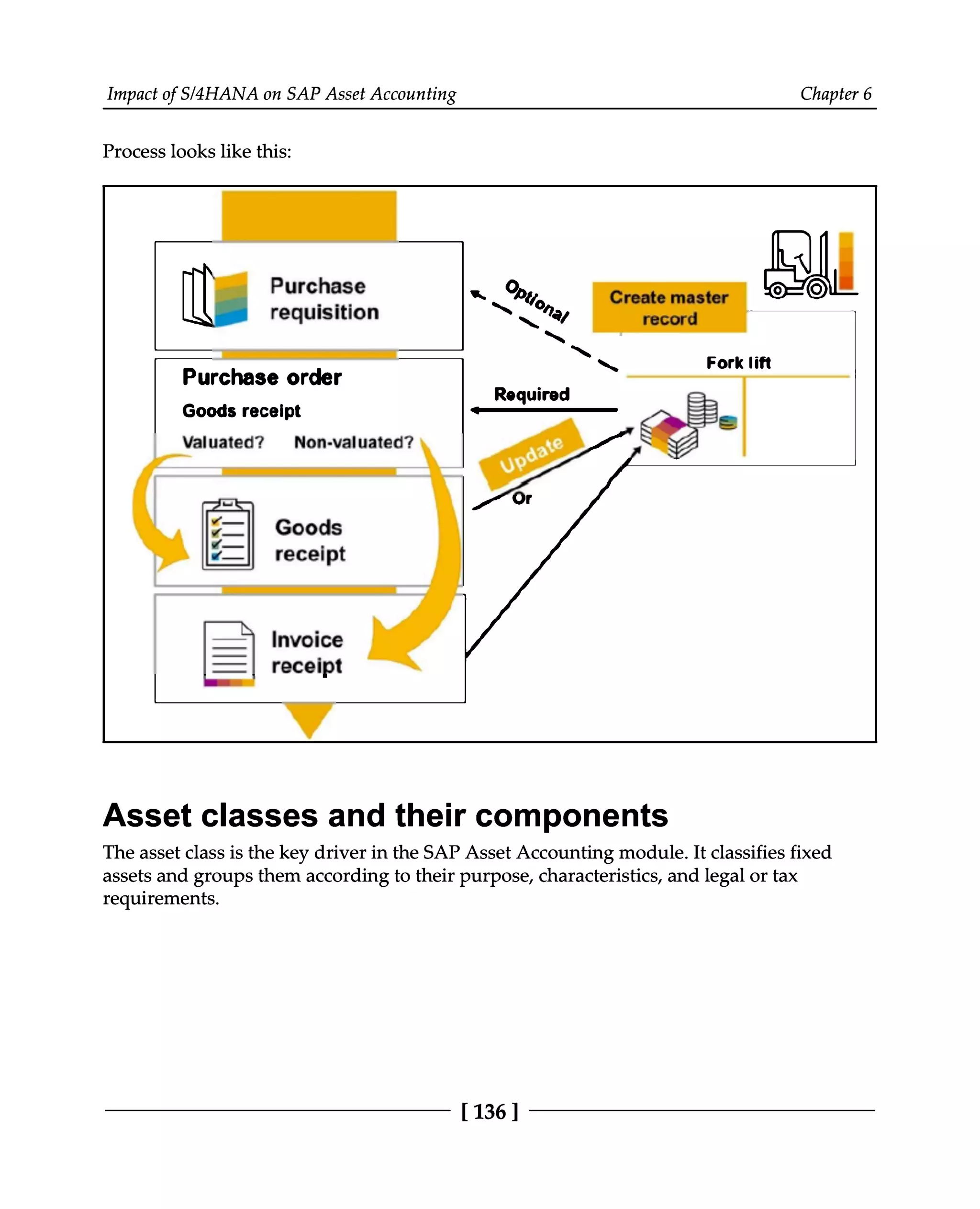 Impact of S/4HANA on SAP Asset Accounting Chapter 6
Process looks like this:
Asset classes and their components
The asset class is the key driver in the SAP Asset Accounting module. It classifies fixed
assets and groups them according to their purpose, characteristics, and legal or tax
requirements.
[136 ]
 