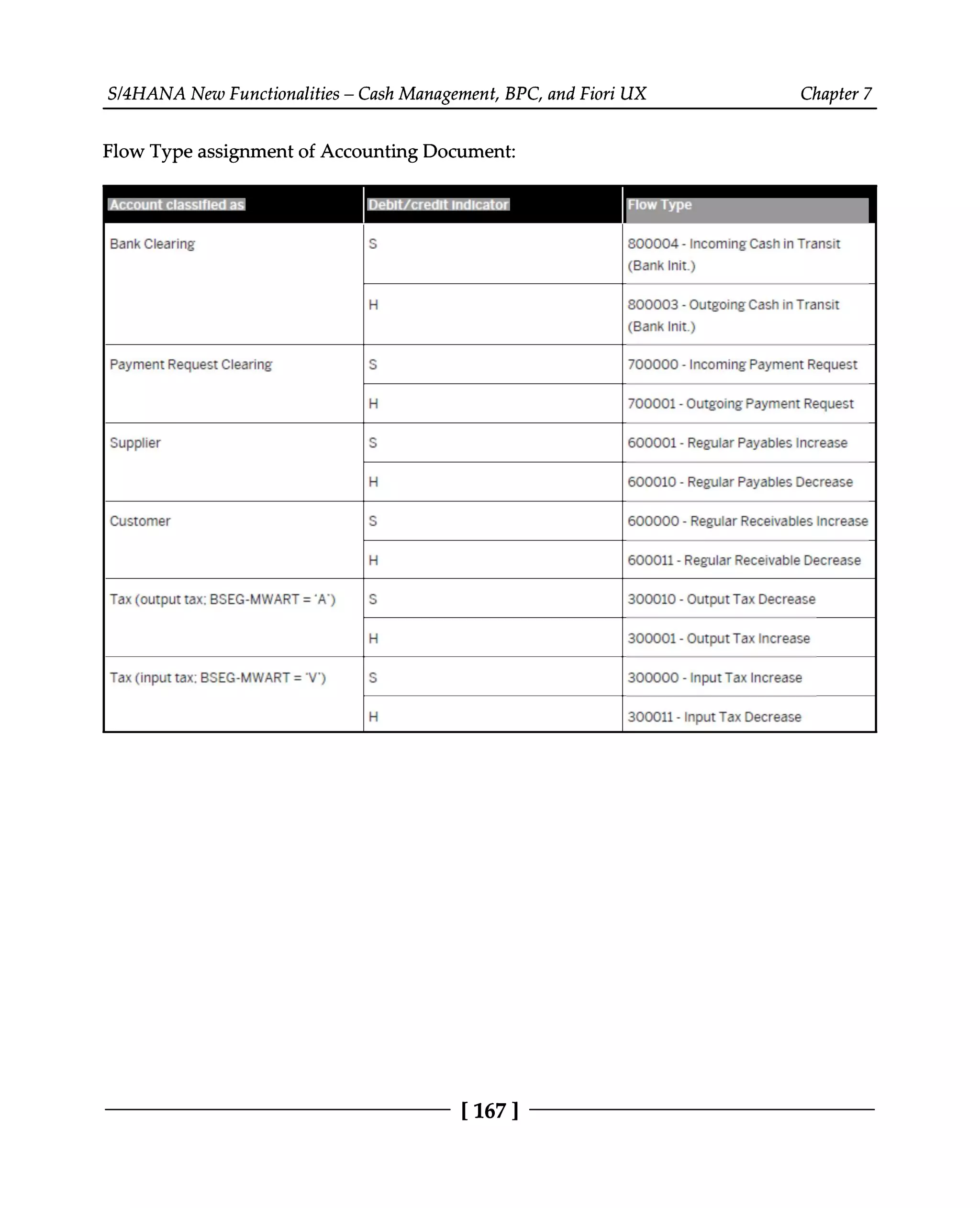 S/4HANA New Functionalities – Cash Management, BPC, and Fiori UX Chapter 7
Flow Type assignment of Accounting Document:
[167]
 