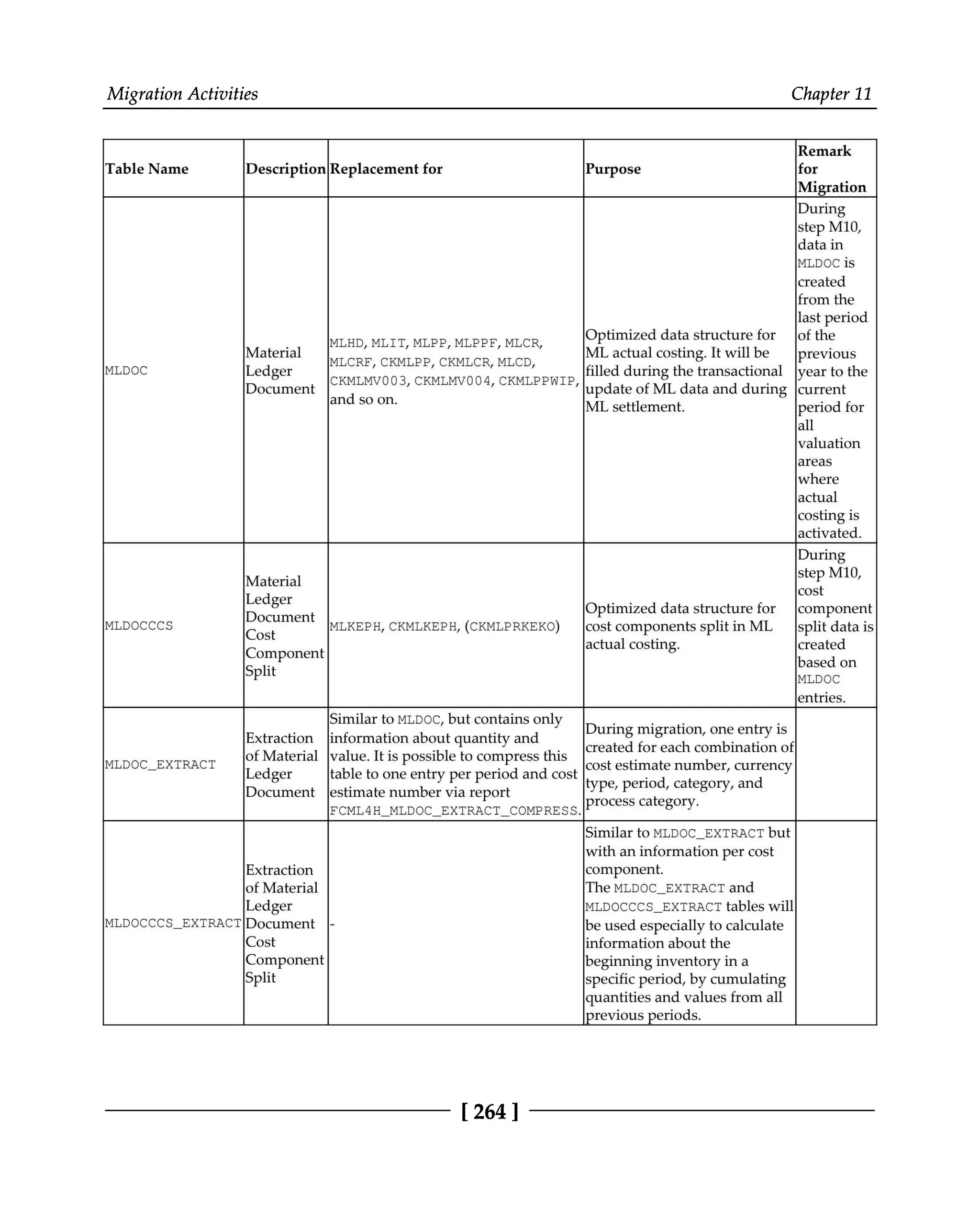 Migration Activities Chapter 11
Remark
Table Name DescriptionReplacement for Purpose for
Migration
MLDOC During
step M10,
data in
MLDOC is
created
from the
last period
of the
previous
year to the
current
period for
all
valuation
areas
where
actual
costing is
activated.
MLDOCCCS MLHD, MLIT, MLPP, MLPPF, MLCR,
MLCRF, CKMLPP, CKMLCR, MLCD,
CKMLMV003, CKMLMV004, CKMLPPWIP,
and so on. Optimized data structure for
Material ML actual costing. It will be
Ledger filled during the transactional
Document update of ML data and during
ML settlement. During
step M10,
cost
component
split data is
created
based on
MLDOC
entries.
MLDOC_EXTRACT Material
Ledger
Document
Cost
Component
Split Optimized data structure for
MLKEPH, CKMLKEPH, (CKMLPRKEKO) cost components split in ML
actual costing.
Similar to MLDOC, but contains only
information about quantity and
value. It is possible to compress this
table to one entry per period and cost
estimate number via report
FCML4H_MLDOC_EXTRACT_COMPRESS.
During migration, one entry is
created for each combination of
cost estimate number, currency
type, period, category, and
process category.
MLDOCCCS_EXTRACT Extraction
of Material
Ledger
Document Similar to MLDOC_EXTRACT but
with an information per cost
Extraction component.
of Material The MLDOC_EXTRACT and
Ledger MLDOCCCS_EXTRACT tables will
Document - be used especially to calculate
Cost information about the
Component beginning inventory in a
Split specific period, by cumulating
quantities and values from all
previous periods.
[264 ]
 