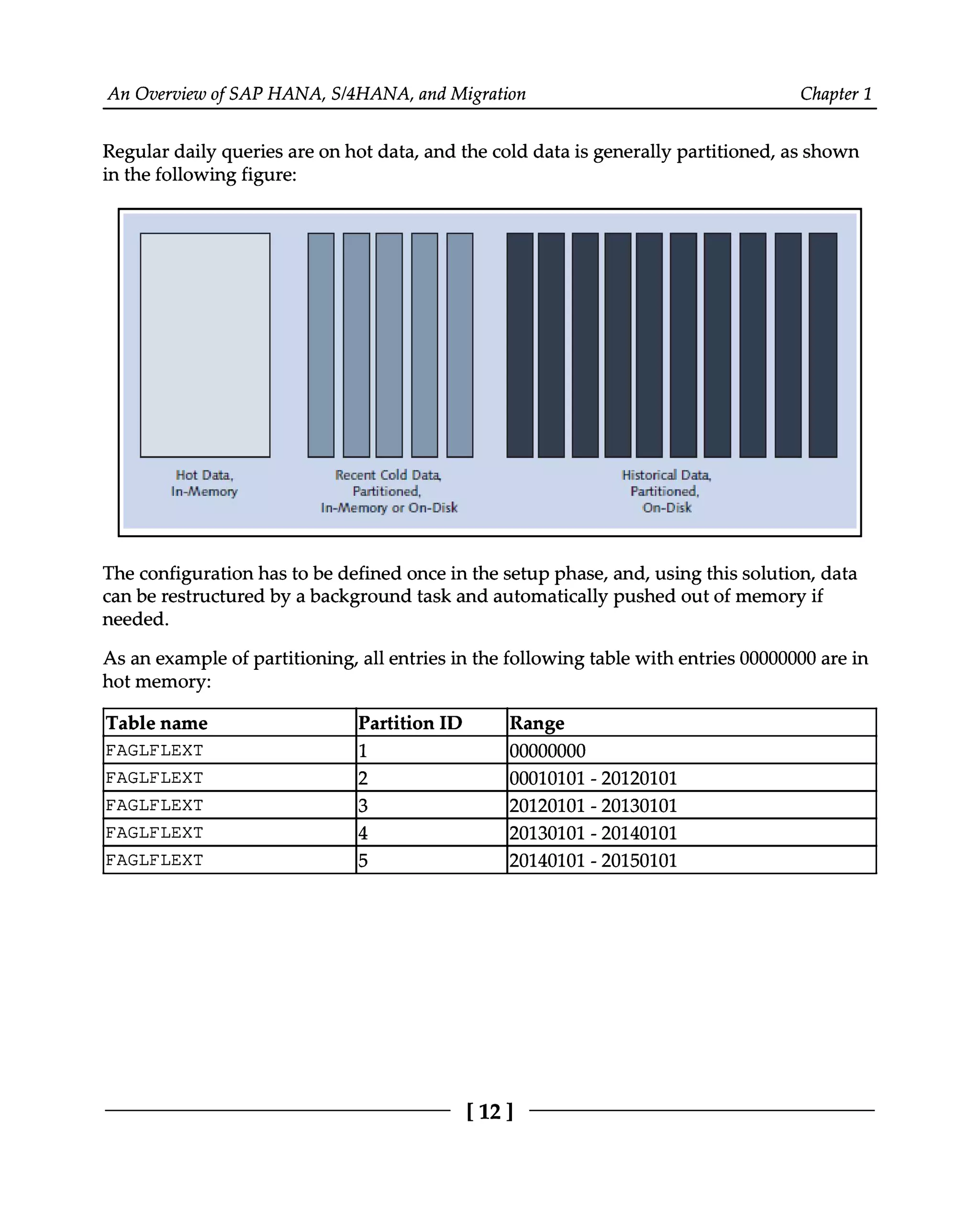 An Overview of SAP HANA, S/4HANA, and Migration Chapter 1
Regular daily queries are on hot data, and the cold data is generally partitioned, as shown
in the following figure:
The configuration has to be defined once in the setup phase, and, using this solution, data
can be restructured by a background task and automatically pushed out of memory if
needed.
As an example of partitioning, all entries in the following table with entries 00000000 are in
hot memory:
Table name Partition ID Range
FAGLFLEXT 1 00000000
FAGLFLEXT 2 00010101 - 20120101
FAGLFLEXT 3 20120101 - 20130101
FAGLFLEXT 4 20130101 - 20140101
FAGLFLEXT 5 20140101 - 20150101
[12]
 