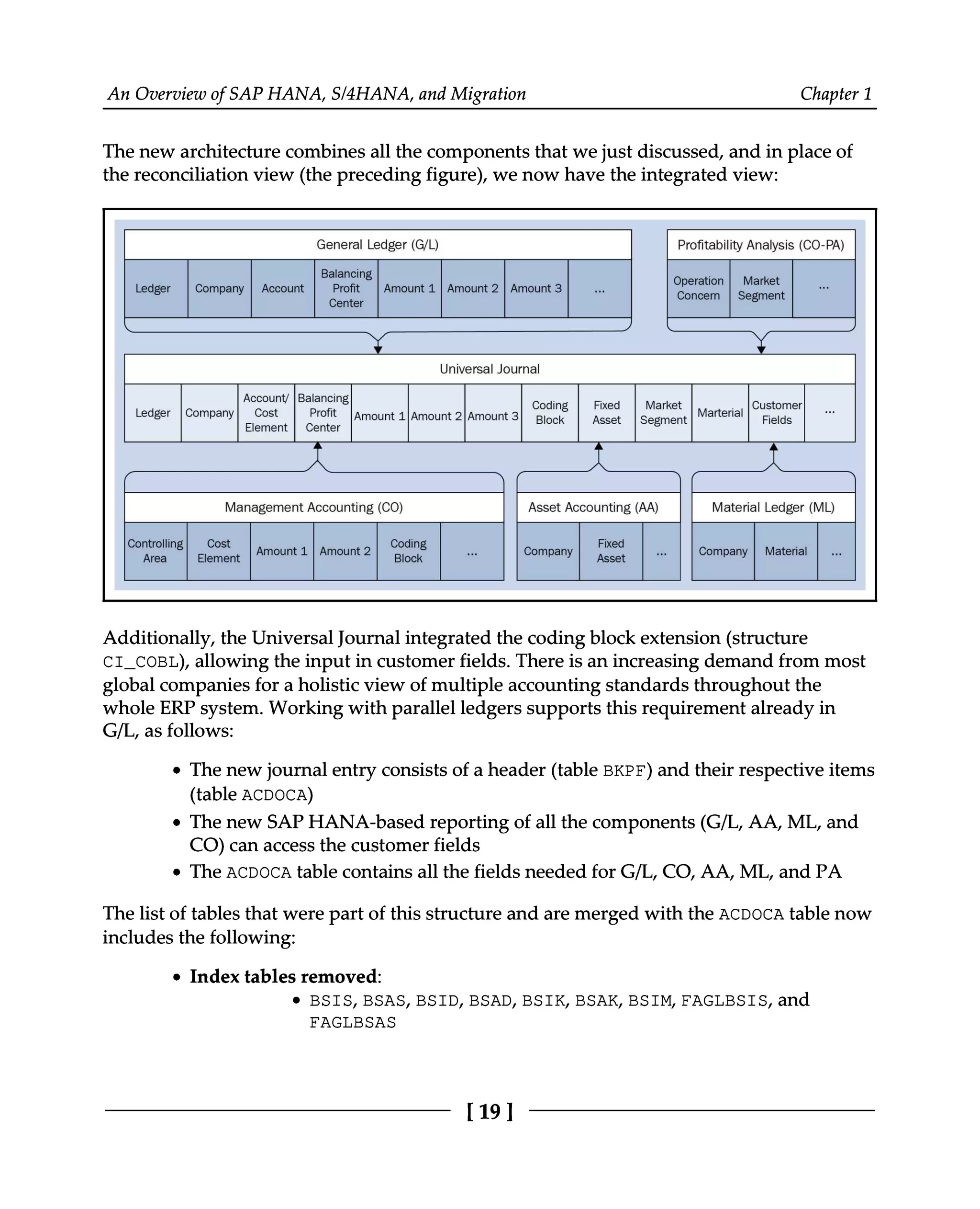 An Overview of SAP HANA, S/4HANA, and Migration Chapter 1
The new architecture combines all the components that we just discussed, and in place of
the reconciliation view (the preceding figure), we now have the integrated view:
Additionally, the Universal Journal integrated the coding block extension (structure
CI_COBL), allowing the input in customer fields. There is an increasing demand from most
global companies for a holistic view of multiple accounting standards throughout the
whole ERP system. Working with parallel ledgers supports this requirement already in
G/L, as follows:
The new journal entry consists of a header (table BKPF) and their respective items
(table ACDOCA)
The new SAP HANA-based reporting of all the components (G/L, AA, ML, and
CO) can access the customer fields
The ACDOCA table contains all the fields needed for G/L, CO, AA, ML, and PA
The list of tables that were part of this structure and are merged with the ACDOCA table now
includes the following:
Index tables removed:
BSIS, BSAS, BSID, BSAD, BSIK, BSAK, BSIM, FAGLBSIS, and
FAGLBSAS
[19]
 