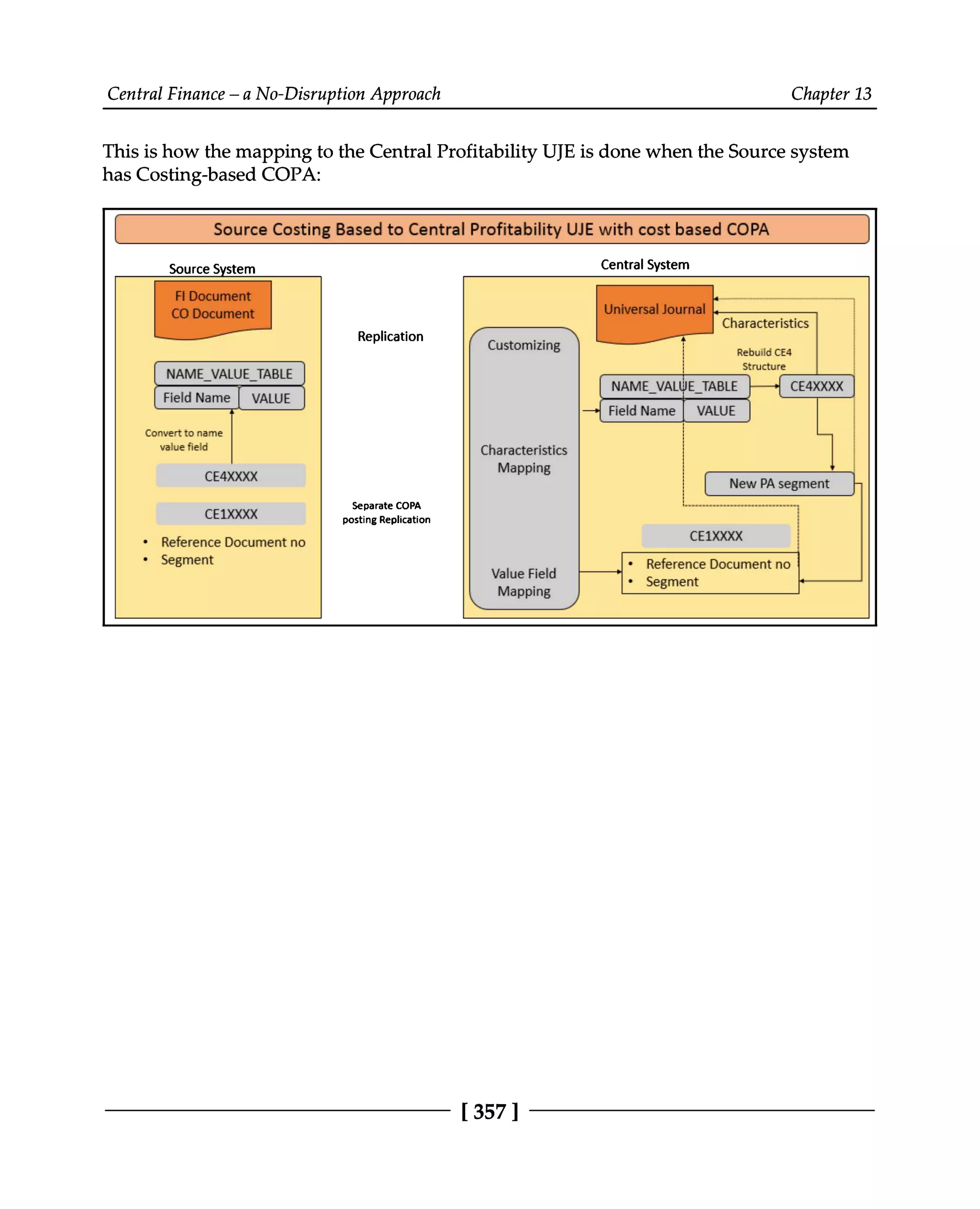 Central Finance – a No-Disruption Approach Chapter 13
This is how the mapping to the Central Profitability UJE is done when the Source system
has Costing-based COPA:
[357 ]
 