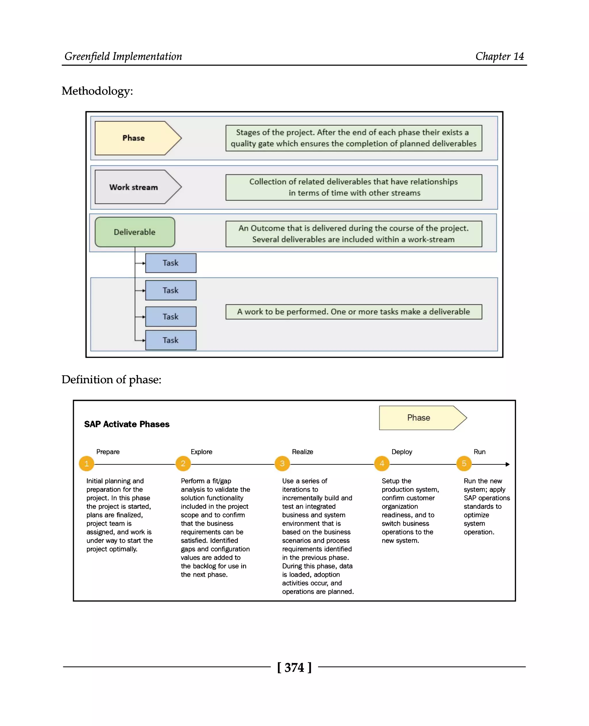 Greenfield Implementation Chapter 14
Methodology:
Definition of phase:
[374 ]
 