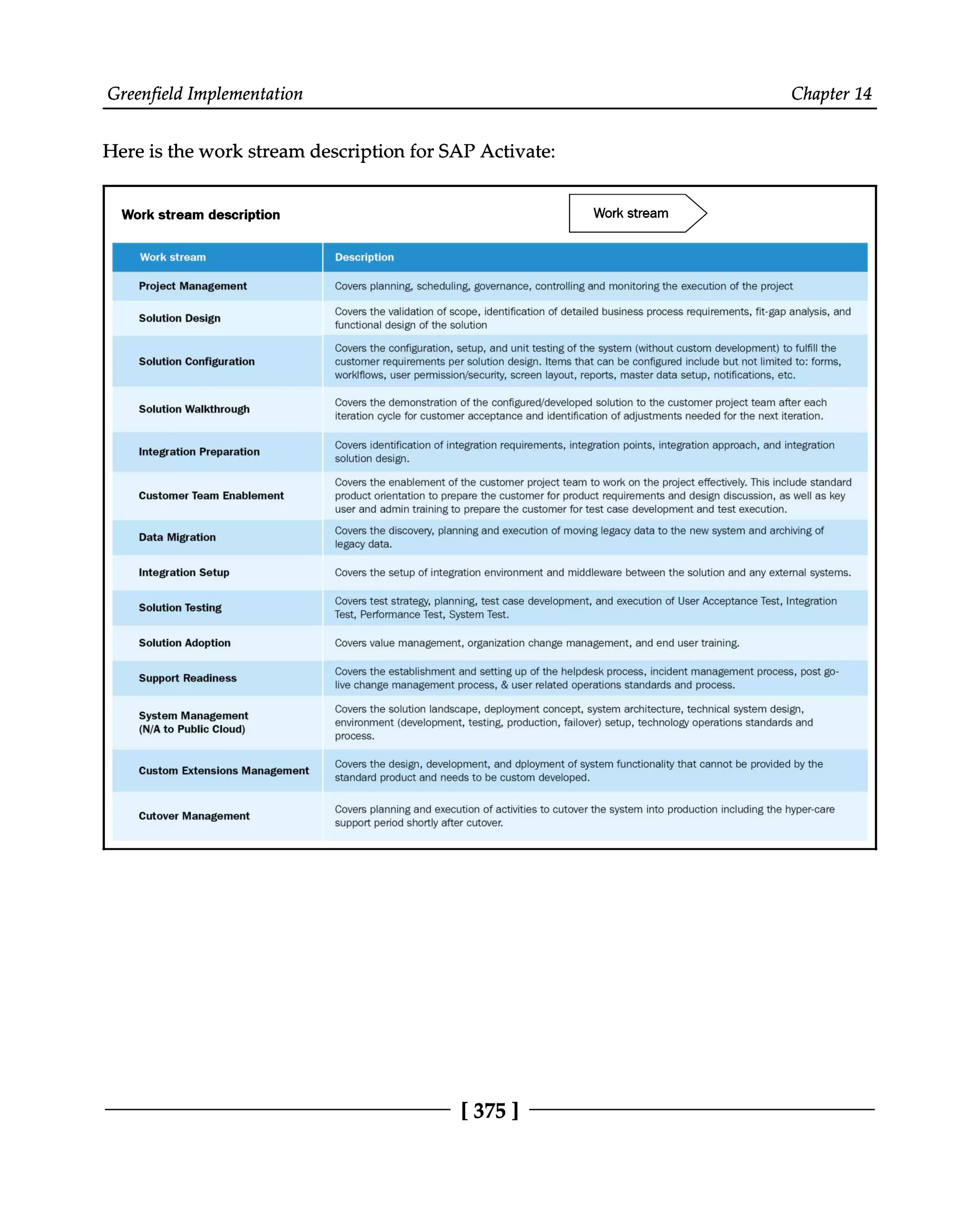 Greenfield Implementation Chapter 14
Here is the work stream description for SAP Activate:
[375 ]
 