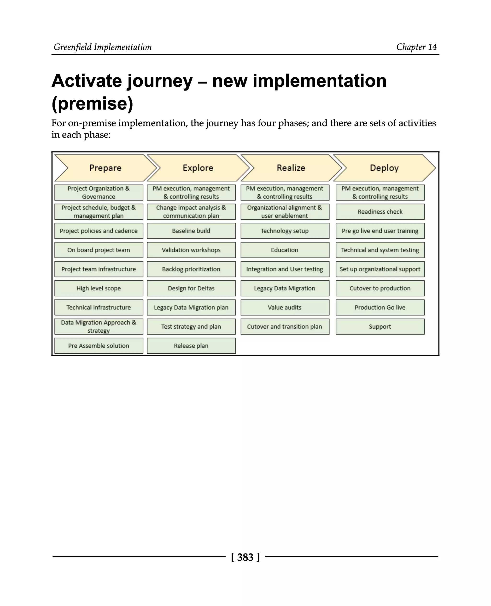 Greenfield Implementation Chapter 14
Activate journey ‒ new implementation
(premise)
For on-premise implementation, the journey has four phases; and there are sets of activities
in each phase:
[383 ]
 