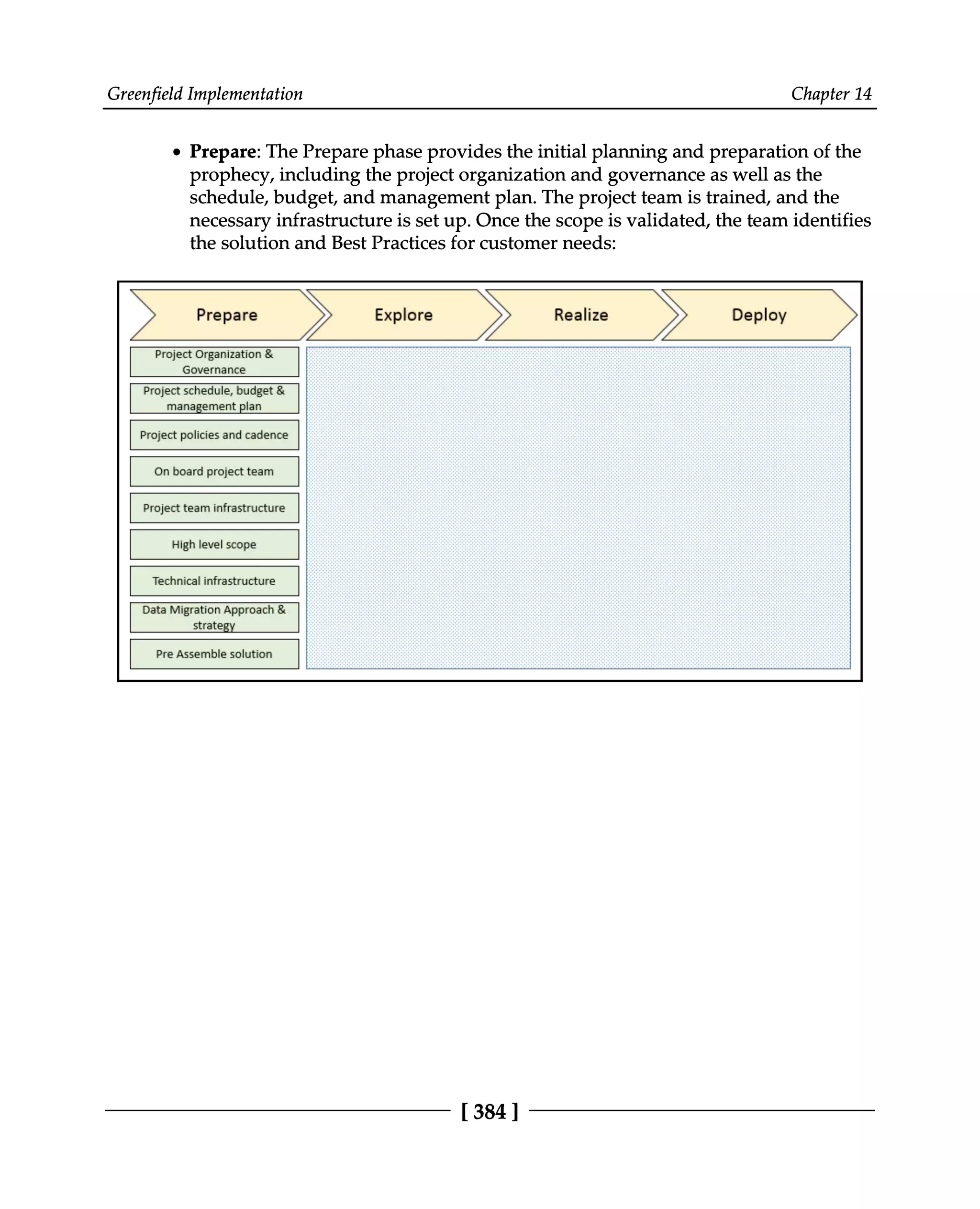 Greenfield Implementation Chapter 14
Prepare: The Prepare phase provides the initial planning and preparation of the
prophecy, including the project organization and governance as well as the
schedule, budget, and management plan. The project team is trained, and the
necessary infrastructure is set up. Once the scope is validated, the team identifies
the solution and Best Practices for customer needs:
[384 ]
 