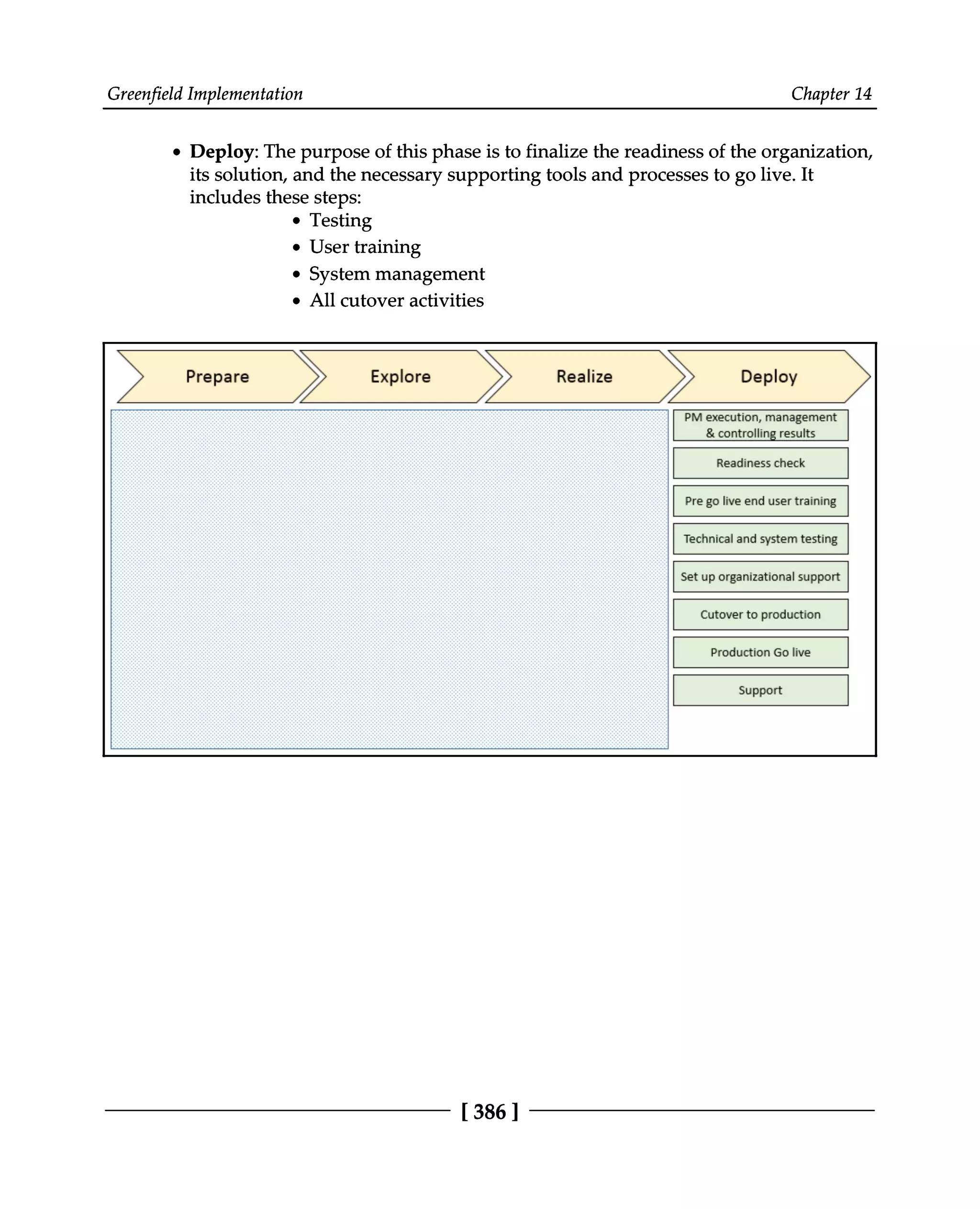 Greenfield Implementation Chapter 14
Deploy: The purpose of this phase is to finalize the readiness of the organization,
its solution, and the necessary supporting tools and processes to go live. It
includes these steps:
Testing
User training
System management
All cutover activities
[386 ]
 