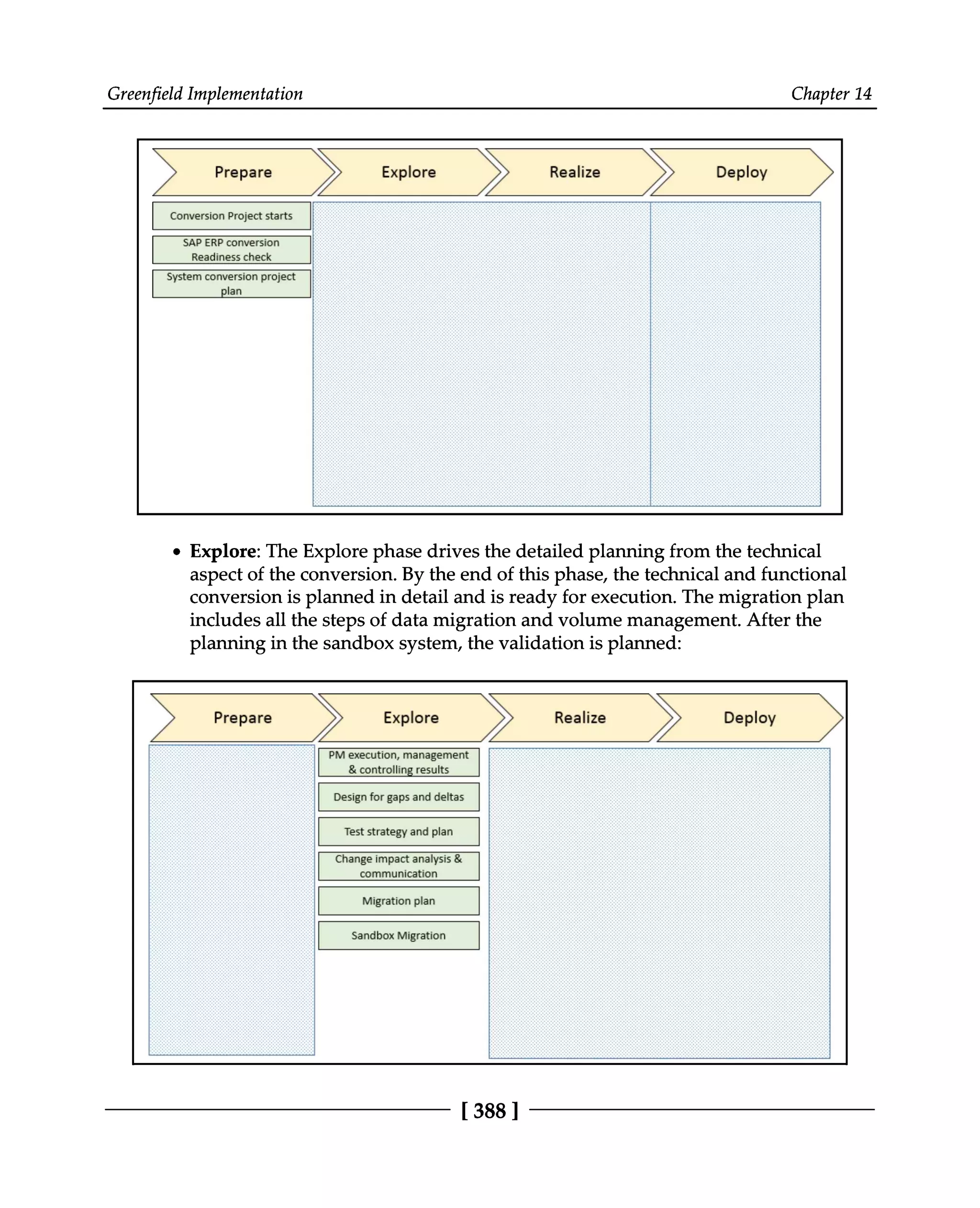 Greenfield Implementation Chapter 14
Explore: The Explore phase drives the detailed planning from the technical
aspect of the conversion. By the end of this phase, the technical and functional
conversion is planned in detail and is ready for execution. The migration plan
includes all the steps of data migration and volume management. After the
planning in the sandbox system, the validation is planned:
[388 ]
 