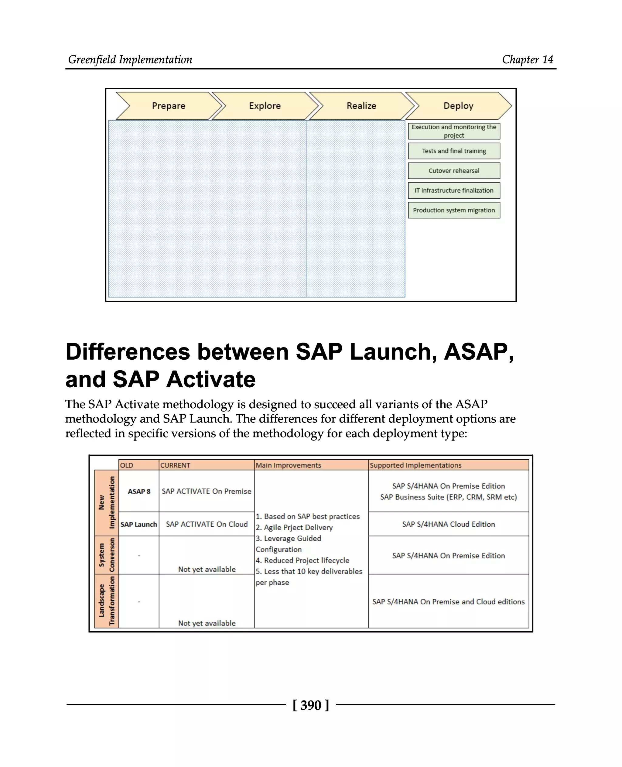 Greenfield Implementation Chapter 14
Differences between SAP Launch, ASAP,
and SAP Activate
The SAP Activate methodology is designed to succeed all variants of the ASAP
methodology and SAP Launch. The differences for different deployment options are
reflected in specific versions of the methodology for each deployment type:
[390 ]
 