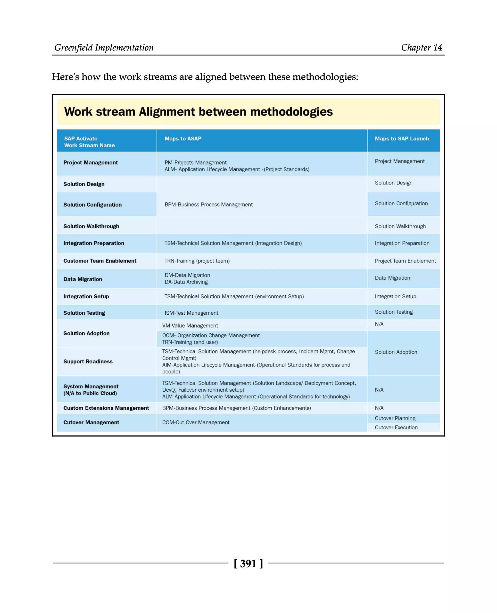 Greenfield Implementation Chapter 14
Here's how the work streams are aligned between these methodologies:
[391]
 