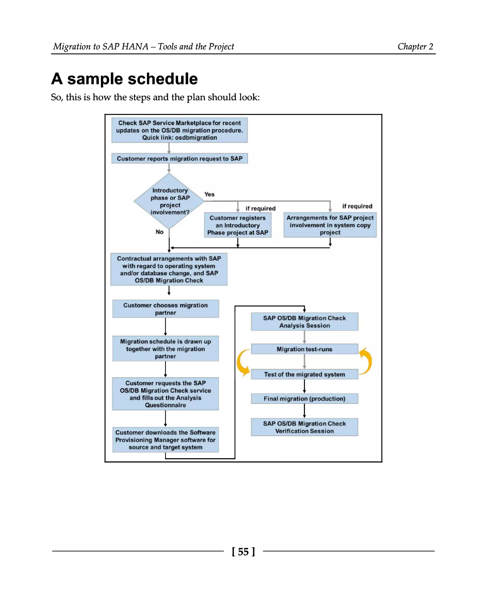 Migration to SAP HANA – Tools and the Project Chapter 2
A sample schedule
So, this is how the steps and the plan should look:
[ 55]
 
