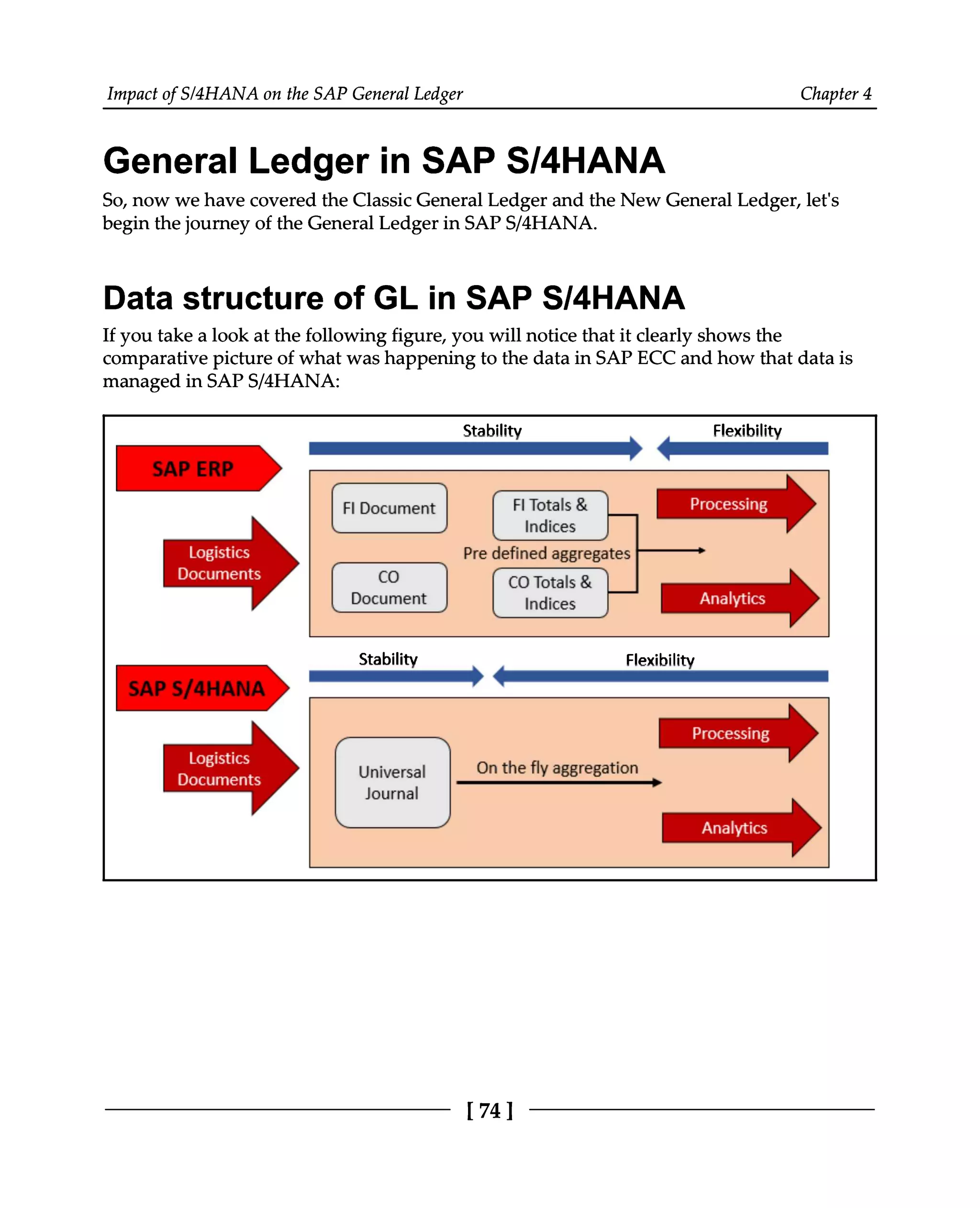 Impact of S/4HANA on the SAP General Ledger Chapter 4
General Ledger in SAP S/4HANA
So, now we have covered the Classic General Ledger and the New General Ledger, let's
begin the journey of the General Ledger in SAPS/4HANA.
Data structure of GL in SAP S/4HANA
If you take a look at the following figure, you will notice that it clearly shows the
comparative picture of what was happening to the data in SAP ECC and how that data is
managed in SAPS/4HANA:
[74]
 