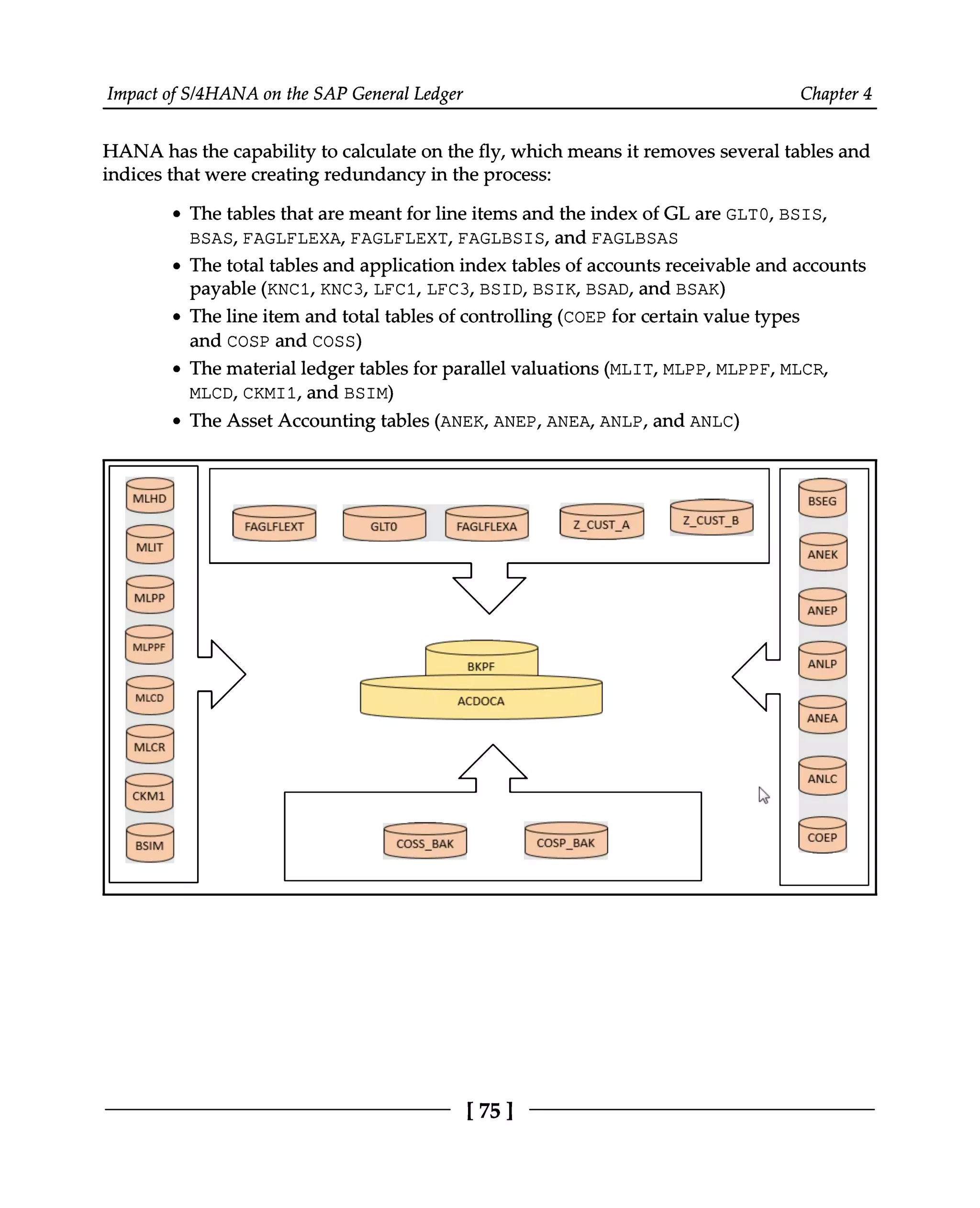 Impact of S/4HANA on the SAP General Ledger Chapter 4
HANA has the capability to calculate on the fly, which means it removes several tables and
indices that were creating redundancy in the process:
The tables that are meant for line items and the index of GL are GLT0, BSIS,
BSAS, FAGLFLEXA, FAGLFLEXT, FAGLBSIS, and FAGLBSAS
The total tables and application index tables of accounts receivable and accounts
payable (KNC1, KNC3, LFC1, LFC3, BSID, BSIK, BSAD, and BSAK)
The line item and total tables of controlling (COEP for certain value types
and COSP and COSS)
The material ledger tables for parallel valuations (MLIT, MLPP, MLPPF, MLCR,
MLCD, CKMI1, and BSIM)
The Asset Accounting tables (ANEK, ANEP, ANEA, ANLP, and ANLC)
[75]
 