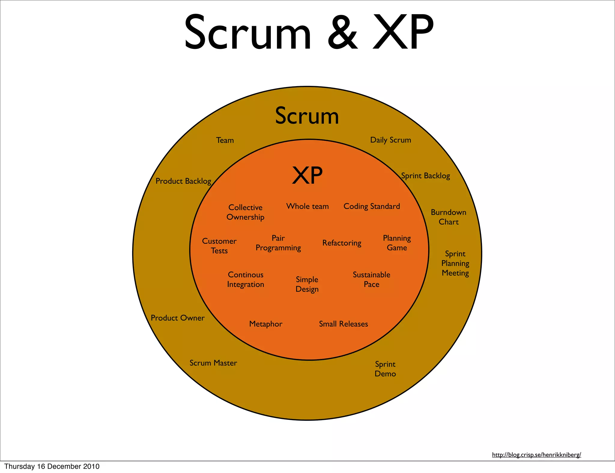 Scrum & XP
                                                               Scrum
                                               Team                                           Daily Scrum



                             Product Backlog                       XP                                   Sprint Backlog


                                                 Collective       Whole team       Coding Standard
                                                                                                                Burndown
                                                 Ownership
                                                                                                                  Chart

                                         Customer            Pair                                Planning
                                                                             Refactoring
                                           Tests         Programming                              Game
                                                                                                                    Sprint
                                                                                                                   Planning
                                                 Continous                            Sustainable                  Meeting
                                                                    Simple
                                                 Integration                             Pace
                                                                    Design


                            Product Owner
                                                       Metaphor              Small Releases



                                      Scrum Master                                             Sprint
                                                                                               Demo




                                                                                                                              http://blog.crisp.se/henrikkniberg/
Thursday 16 December 2010
 