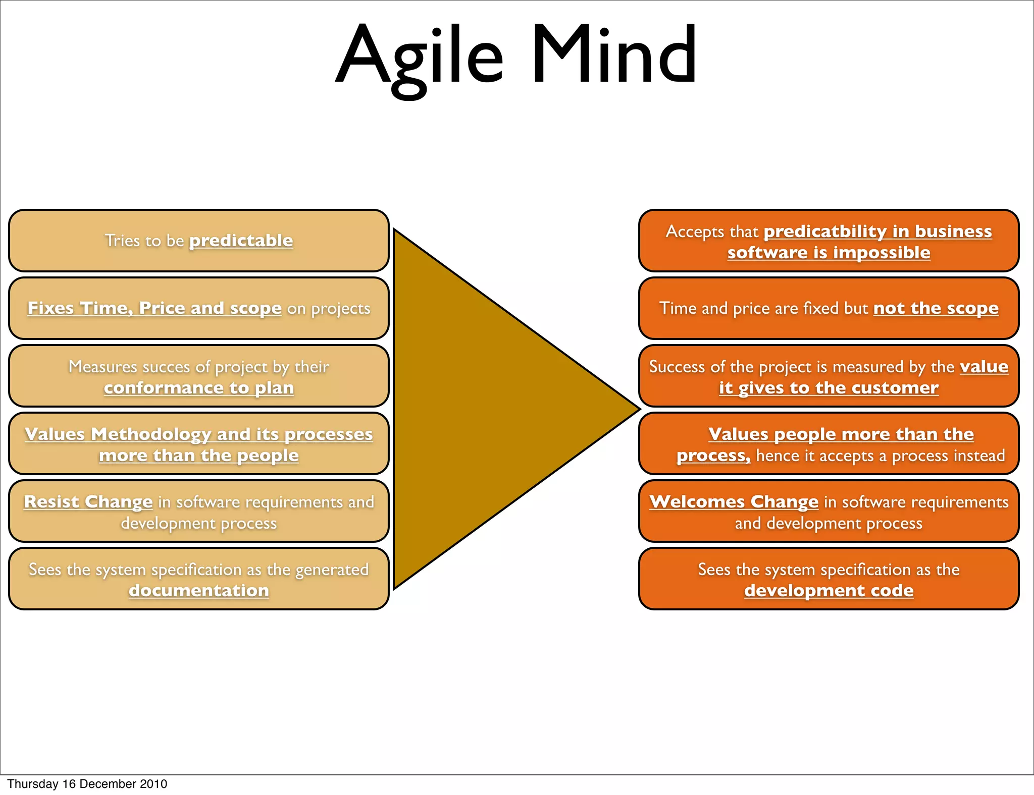 Agile Mind
                                                         Accepts that predicatbility in business
               Tries to be predictable
                                                                 software is impossible


   Fixes Time, Price and scope on projects              Time and price are ﬁxed but not the scope


         Measures succes of project by their           Success of the project is measured by the value
             conformance to plan                                it gives to the customer

  Values Methodology and its processes                       Values people more than the
         more than the people                             process, hence it accepts a process instead

  Resist Change in software requirements and           Welcomes Change in software requirements
            development process                               and development process

   Sees the system speciﬁcation as the generated             Sees the system speciﬁcation as the
                 documentation                                     development code




Thursday 16 December 2010
 
