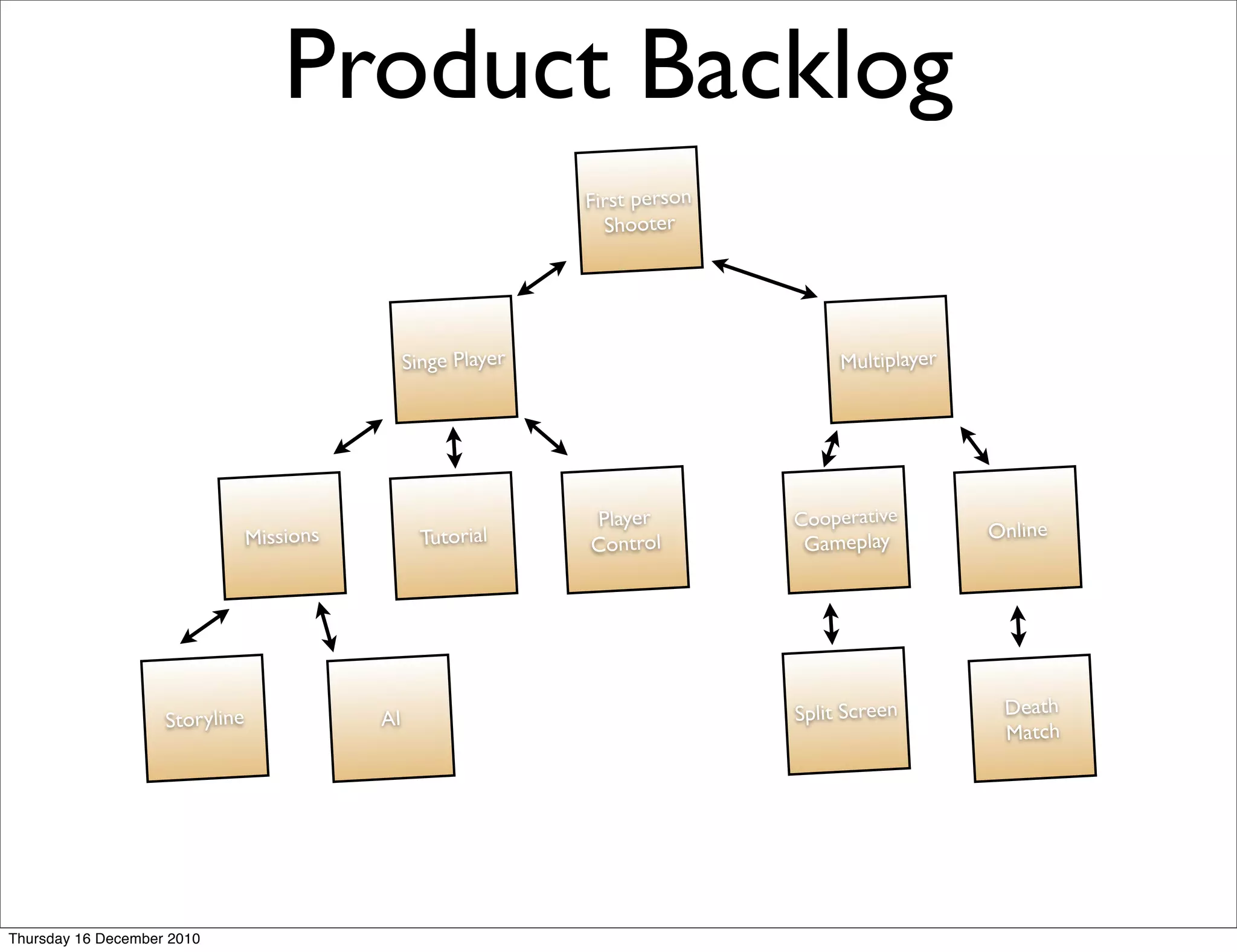 Product Backlog
                                                               First person
                                                                 Shooter




                                                Singe Player                       Multiplayer




                                                               Player         Cooperative
                                Missions          Tutorial                                       Online
                                                               Control         Gameplay




                                                                              Split Screen        Death
                    Storyline              AI
                                                                                                  Match




Thursday 16 December 2010
 