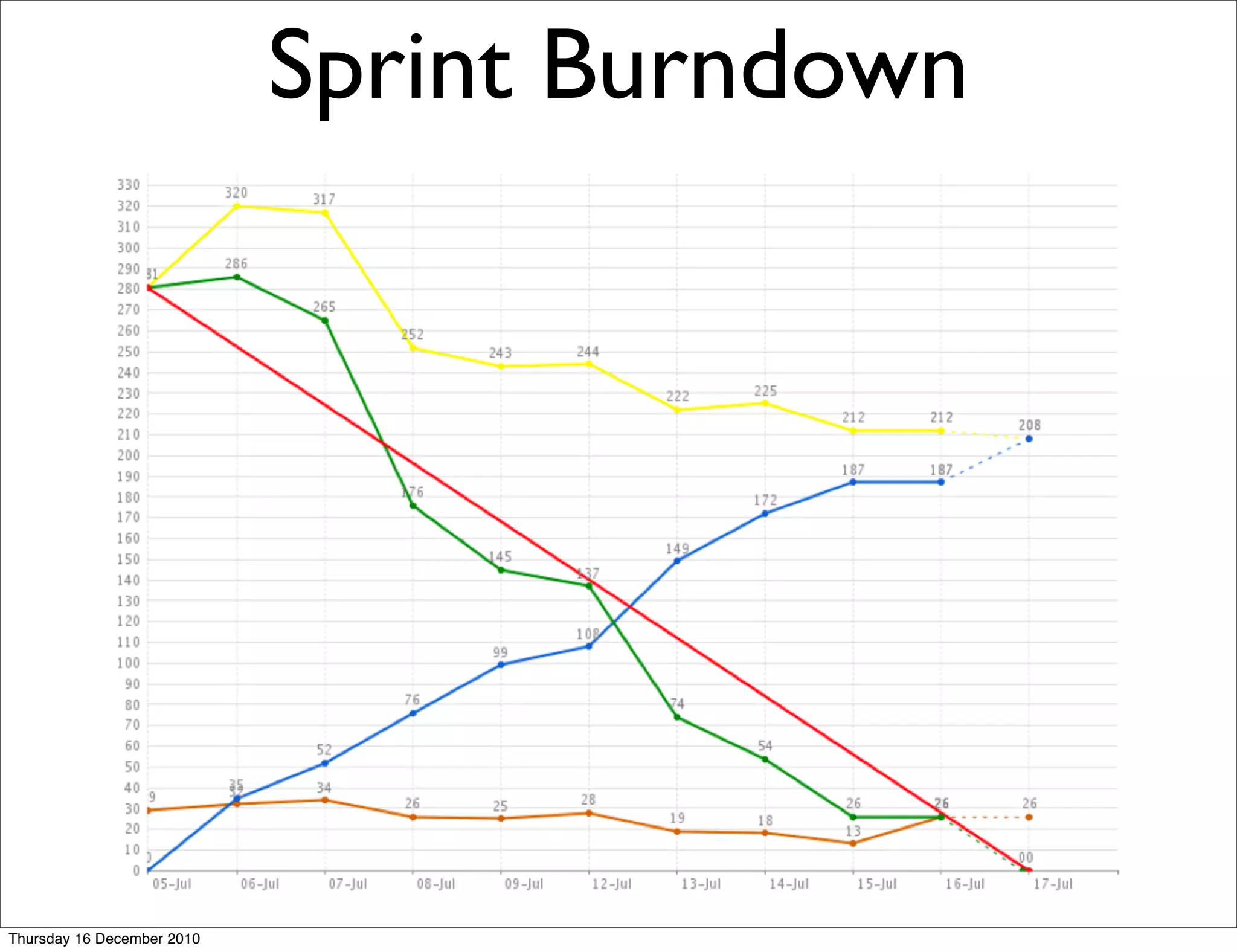 Sprint Burndown




Thursday 16 December 2010
 