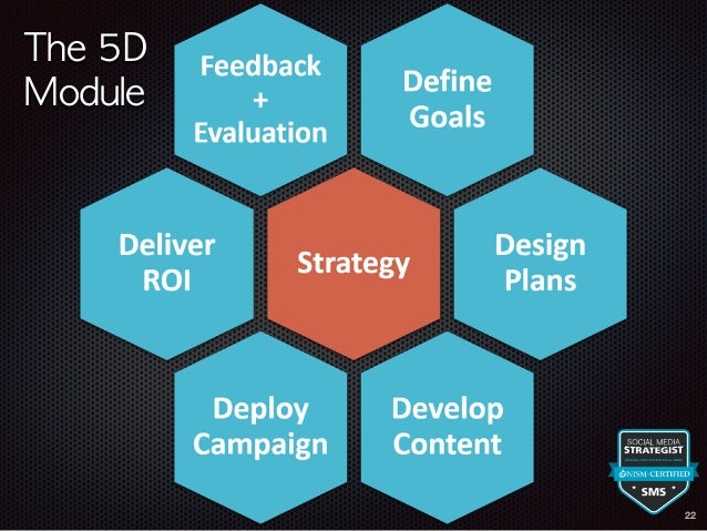 Mastering Social Media Strategies The 5D Module #SMWorkshopME