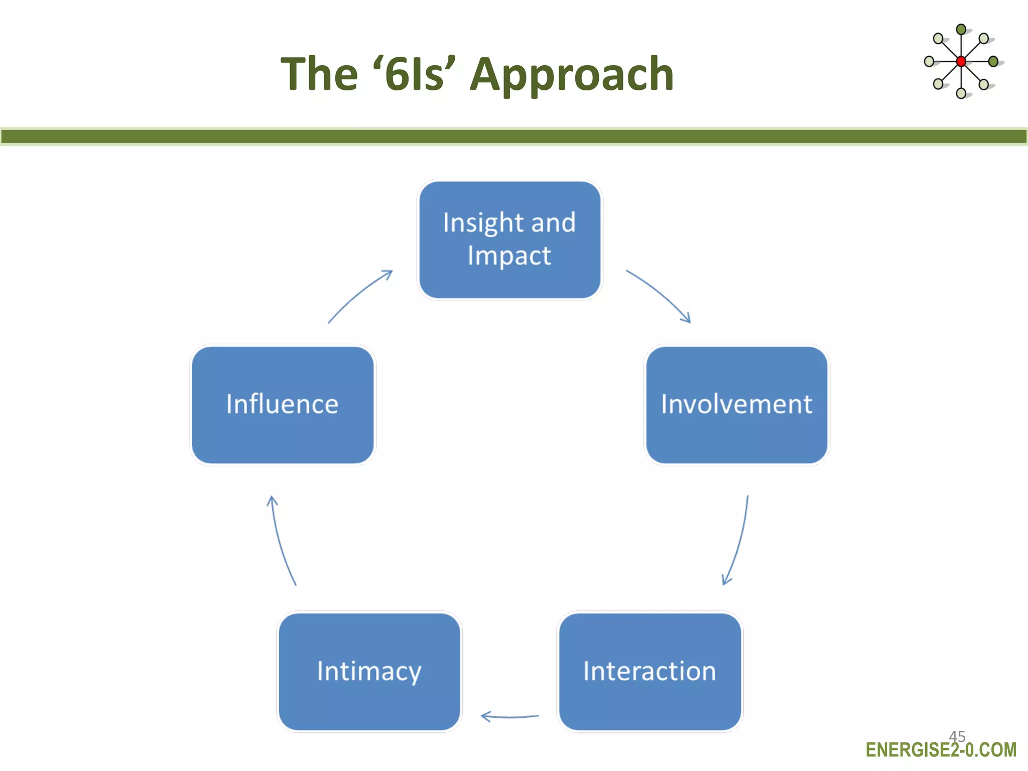 The ‘6Is’ Approach 
