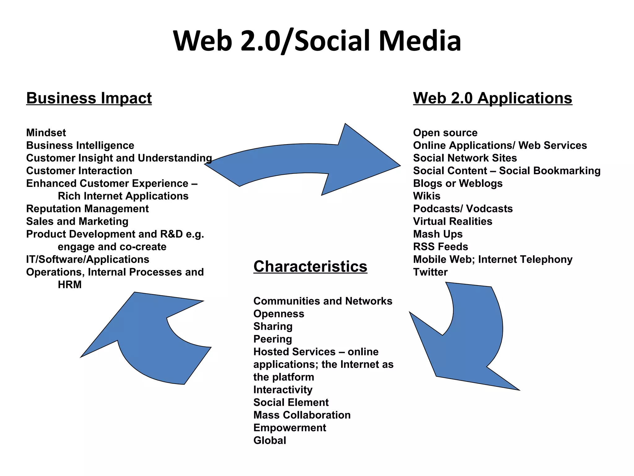   Web 2.0/Social Media  Web 2.0 Applications Open source Online Applications/ Web Services Social Network Sites Social Content – Social Bookmarking Blogs or Weblogs Wikis Podcasts/ Vodcasts Virtual Realities Mash Ups RSS Feeds Mobile Web; Internet Telephony Twitter Characteristics Communities and Networks Openness Sharing Peering Hosted Services – online applications; the Internet as the platform Interactivity Social Element Mass Collaboration Empowerment Global Business Impact Mindset Business Intelligence Customer Insight and Understanding Customer Interaction Enhanced Customer Experience – Rich Internet Applications Reputation Management Sales and Marketing  Product Development and R&D e.g. engage and co-create IT/Software/Applications Operations, Internal Processes and HRM 