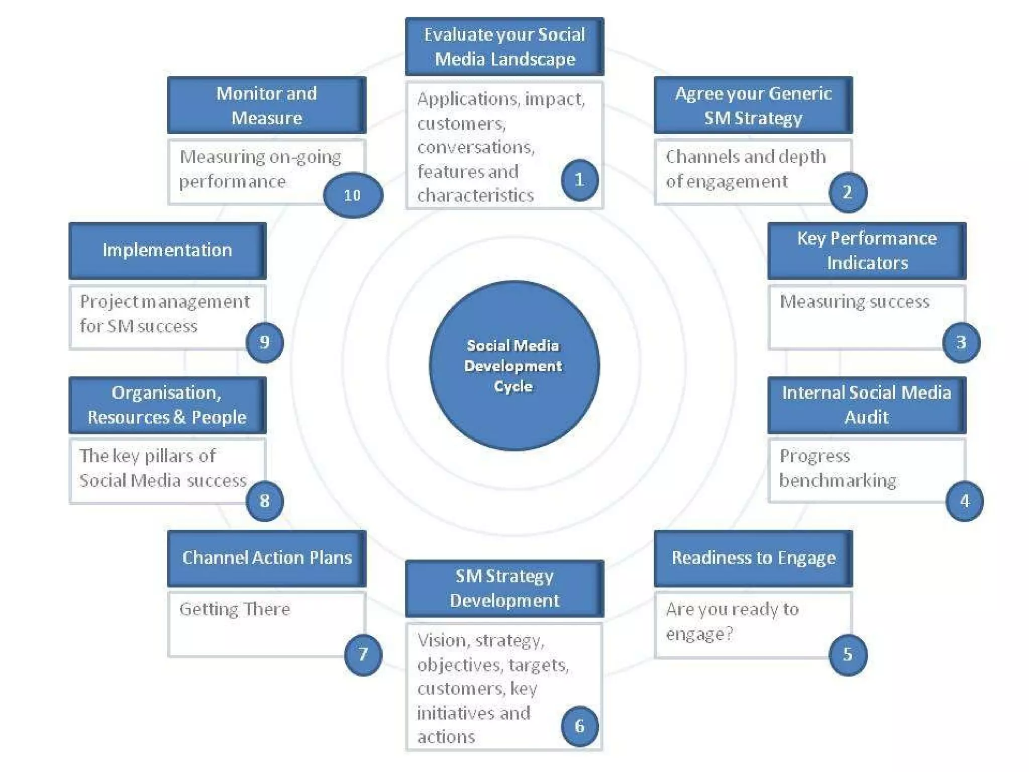SM Development Cycle 