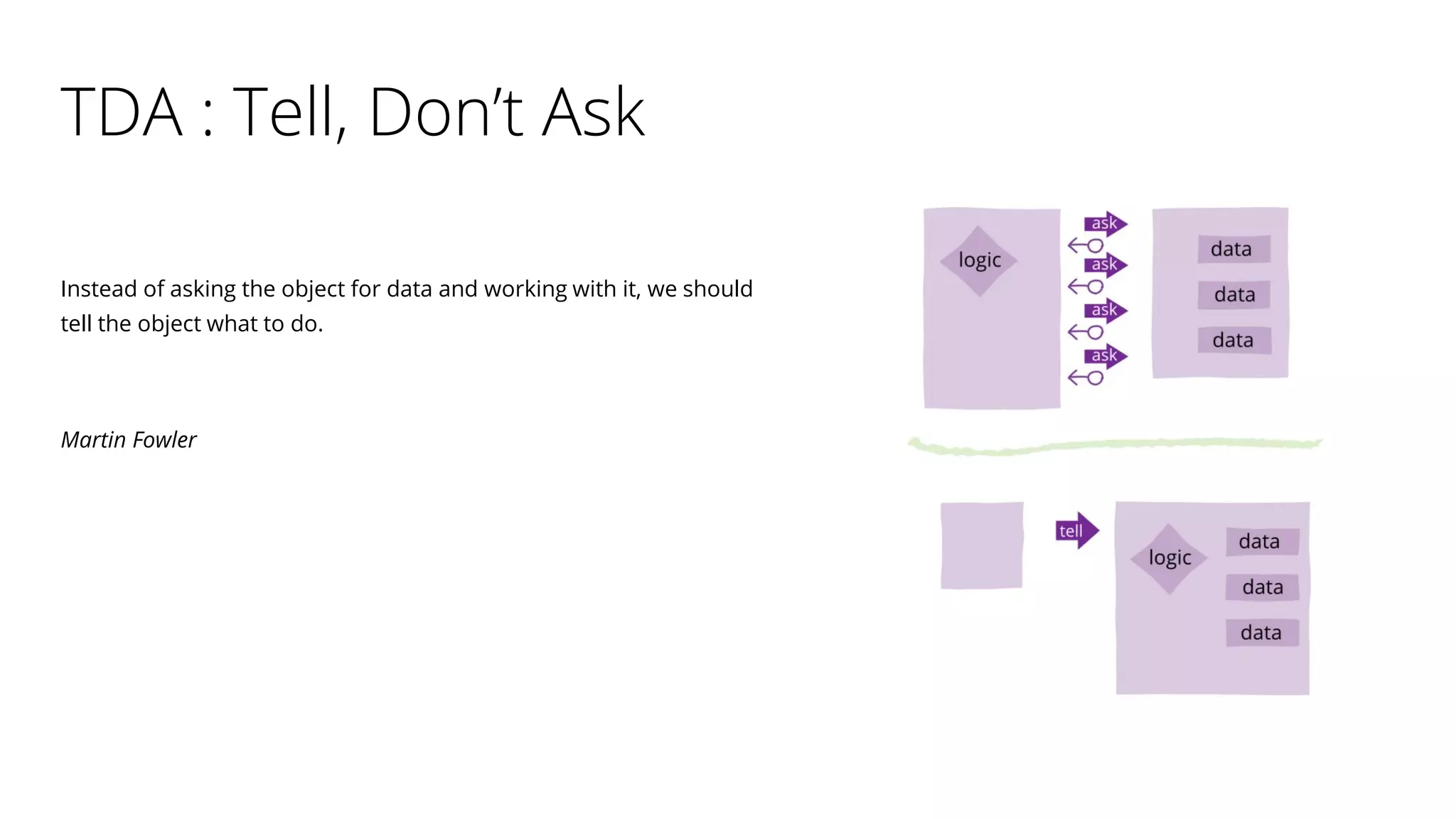 TDA : Tell, Don’t Ask
Instead of asking the object for data and working with it, we should
tell the object what to do.
Martin Fowler
 