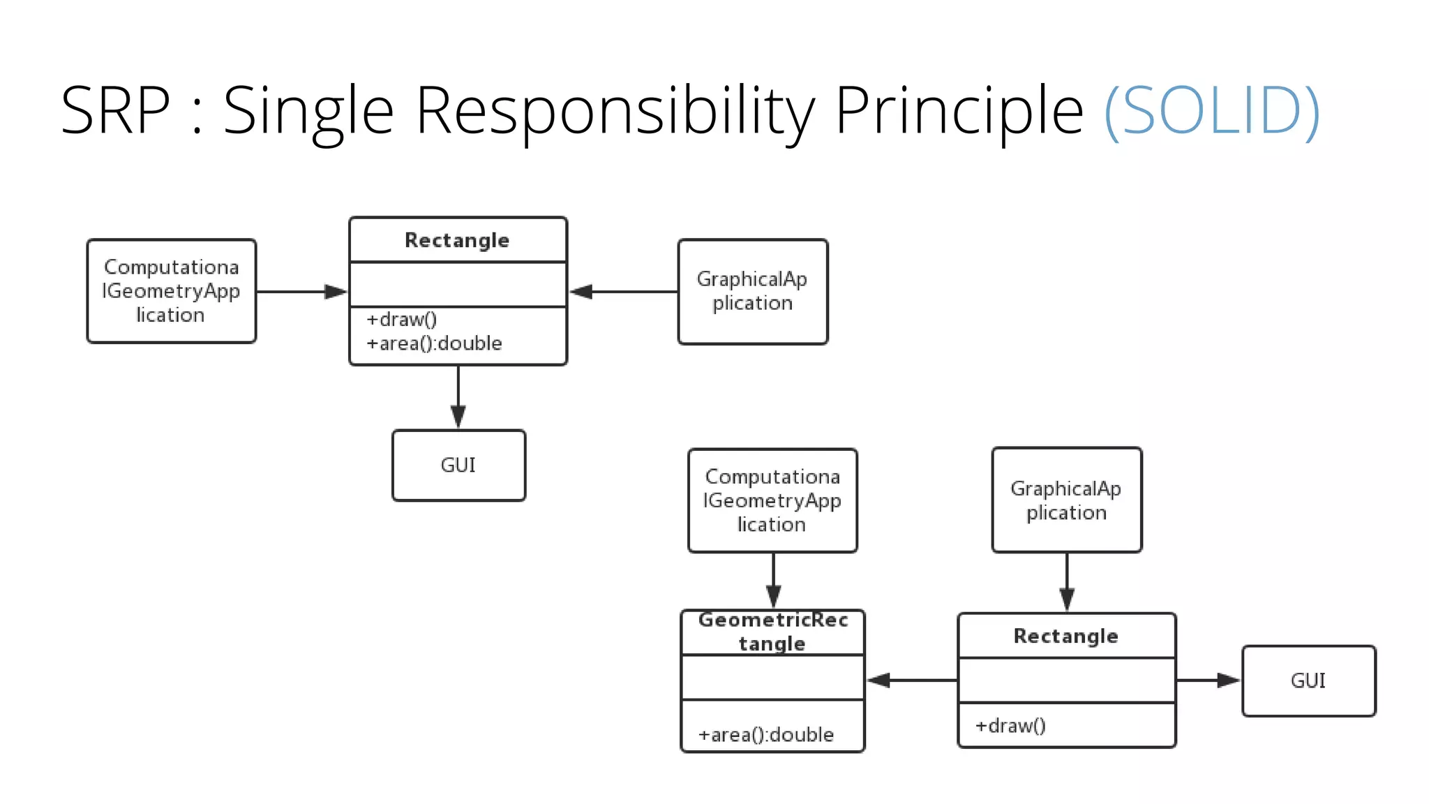 SRP : Single Responsibility Principle (SOLID)
 