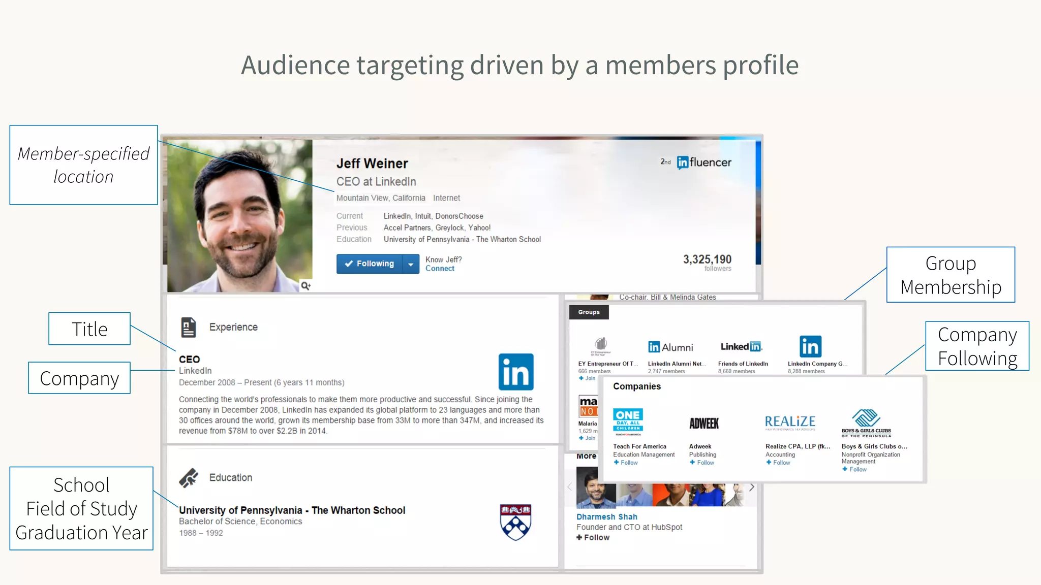 Audience targeting driven by a members profile
Title
Company
Member-specified
location
Group
Membership
Company
Following
School
Field of Study
Graduation Year
 